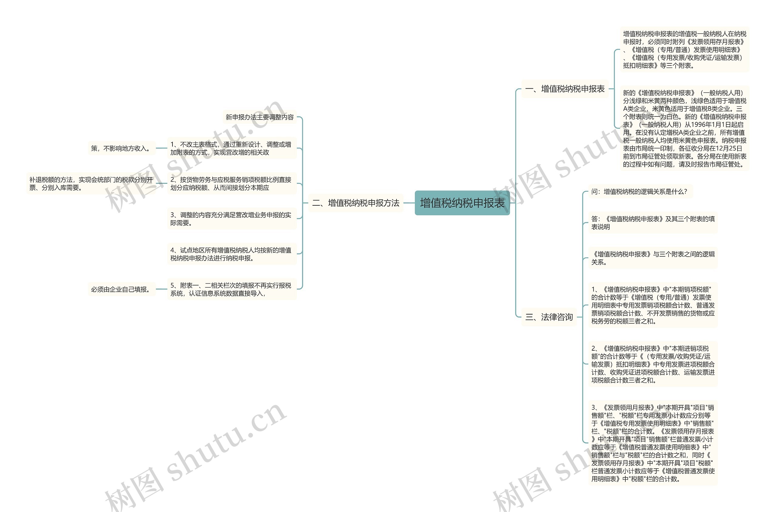 增值税纳税申报表思维导图