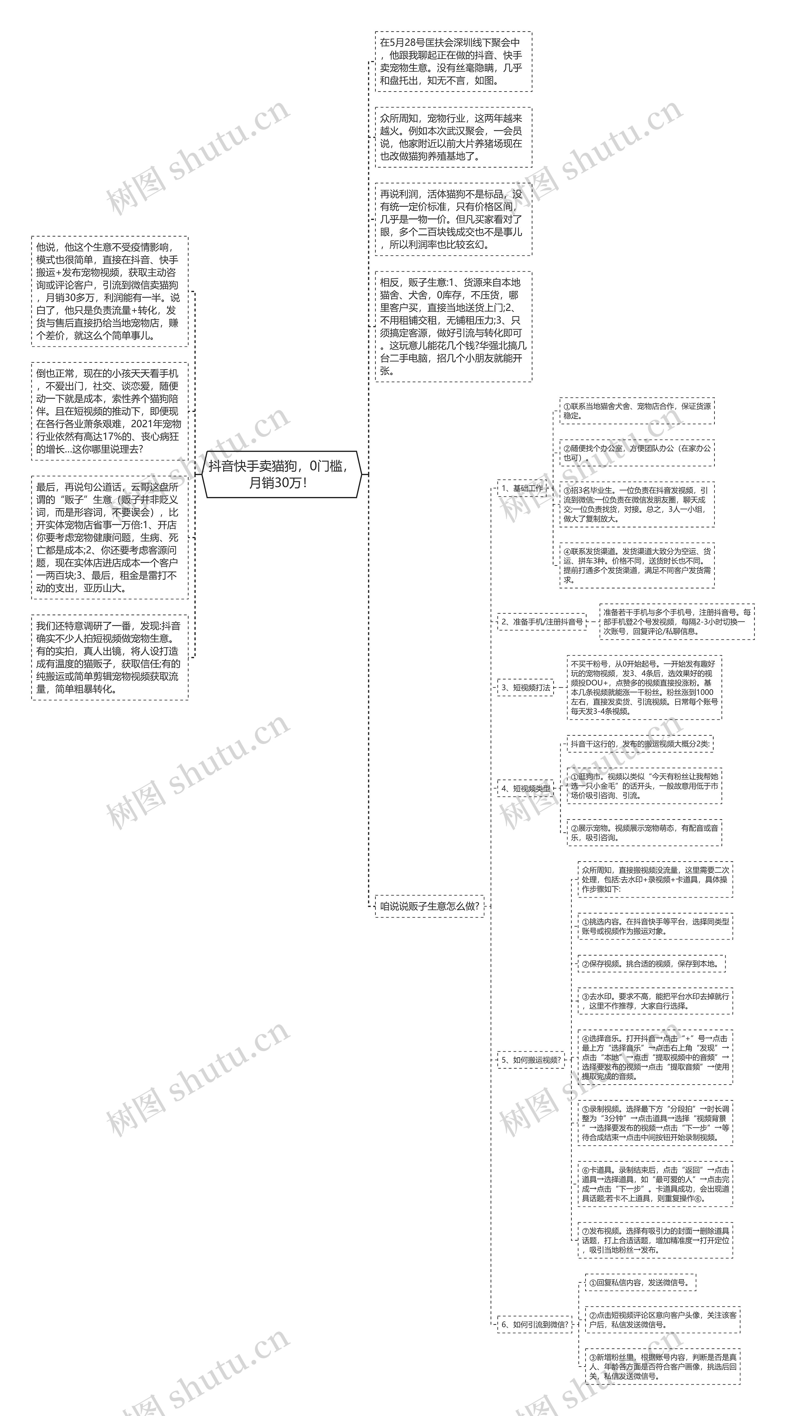 抖音快手卖猫狗，0门槛，月销30万！思维导图