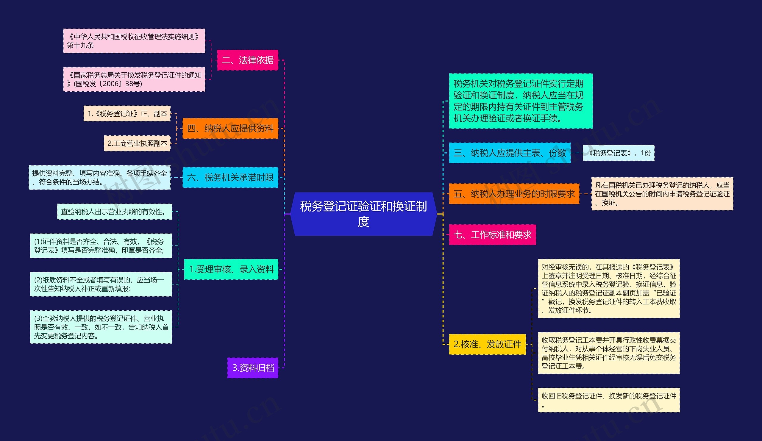 税务登记证验证和换证制度