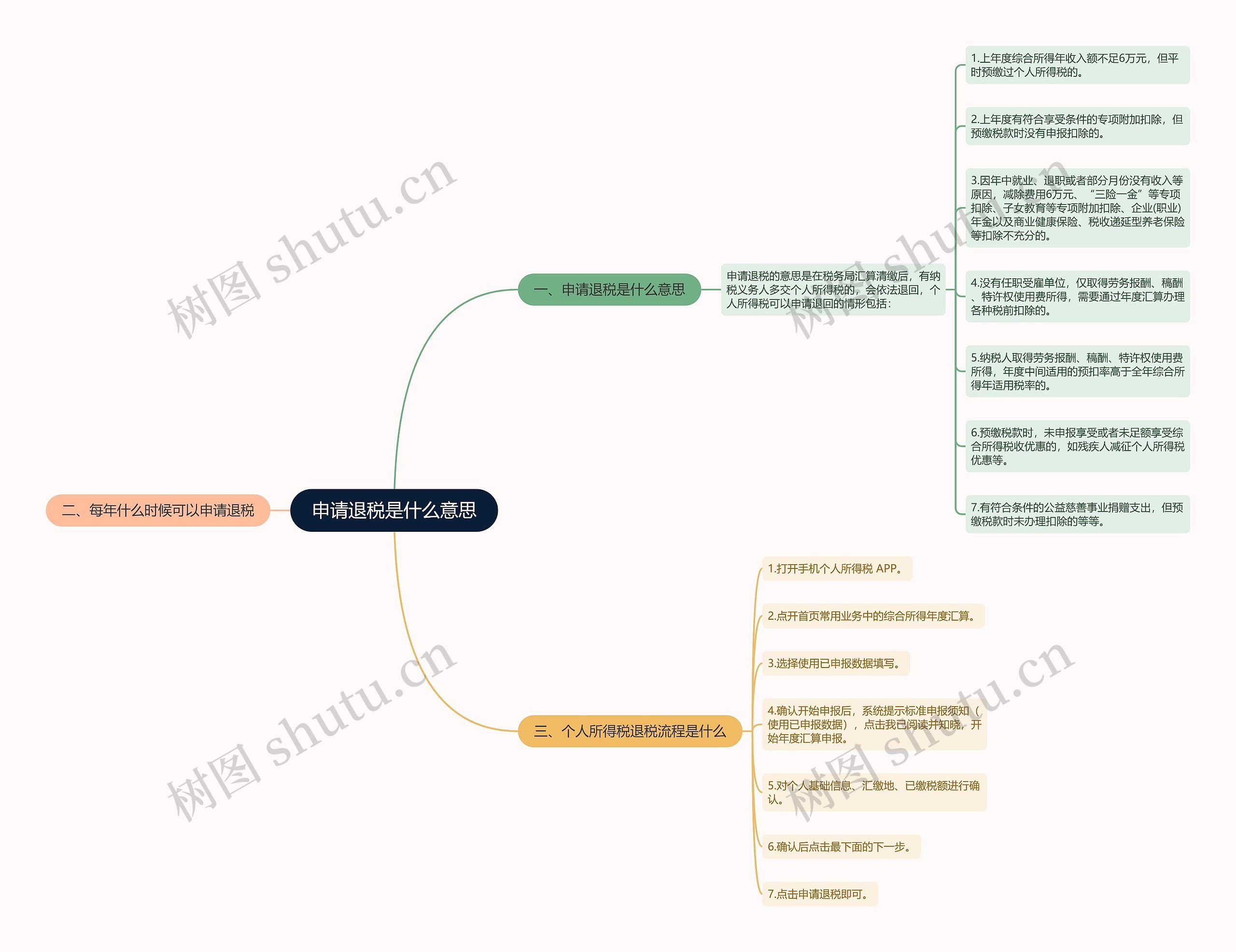 申请退税是什么意思思维导图