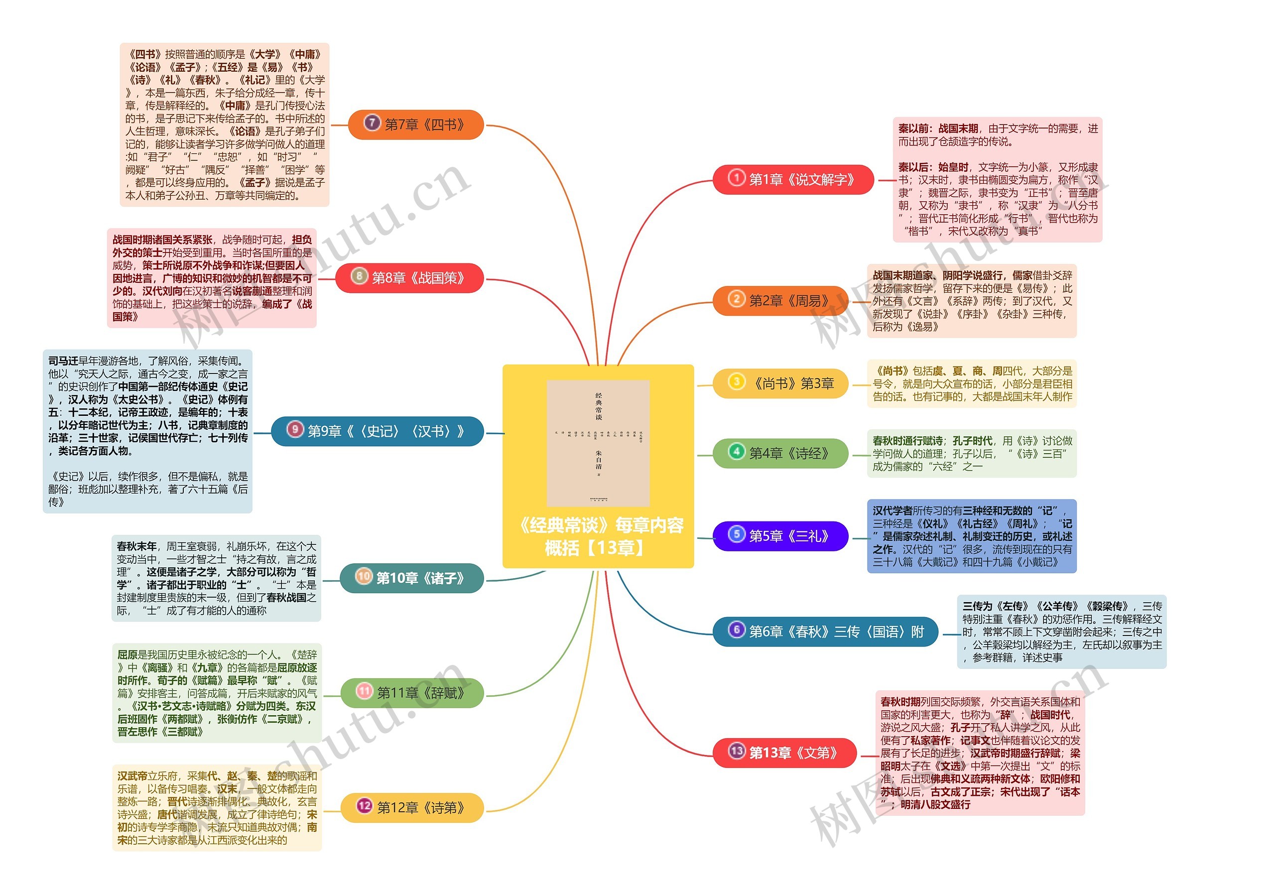 朱自清《经典常谈》每章内容概括思维导图高清图 朱自清《经典常谈》每章内容概括思维导图