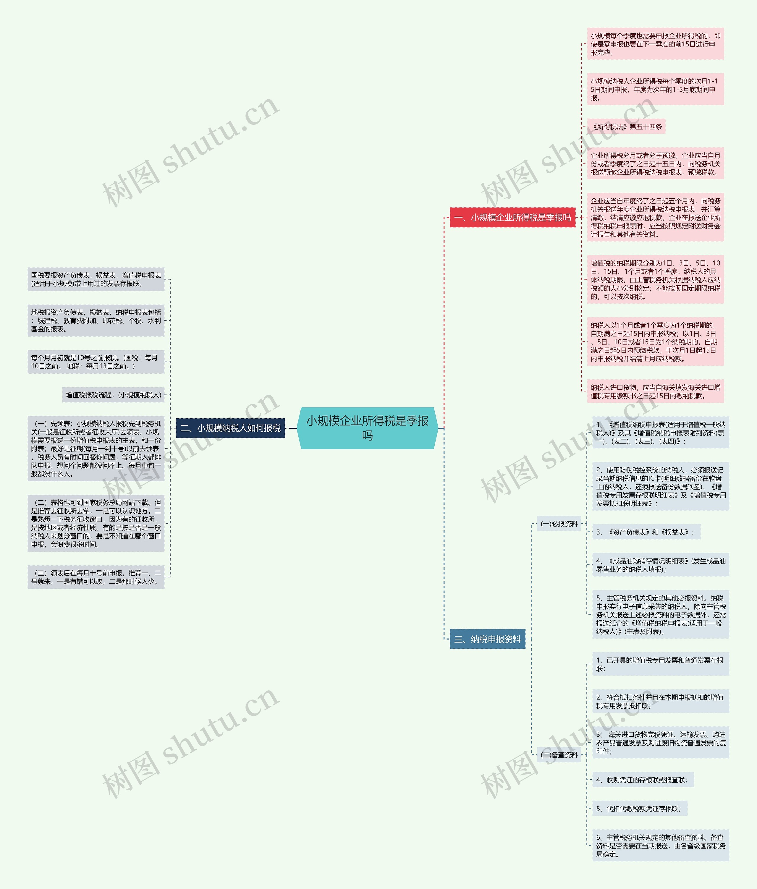 小规模企业所得税是季报吗思维导图