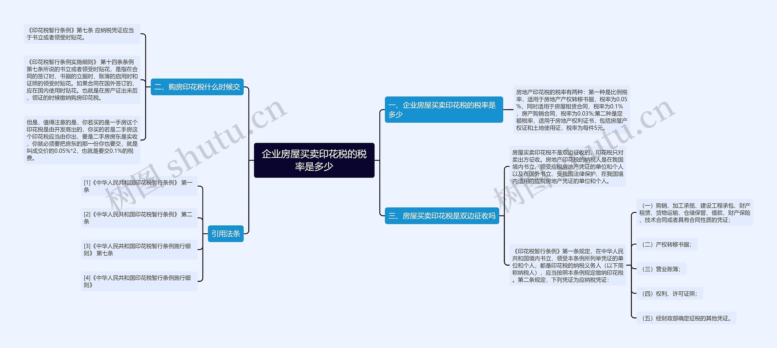 企业房屋买卖印花税的税率是多少思维导图