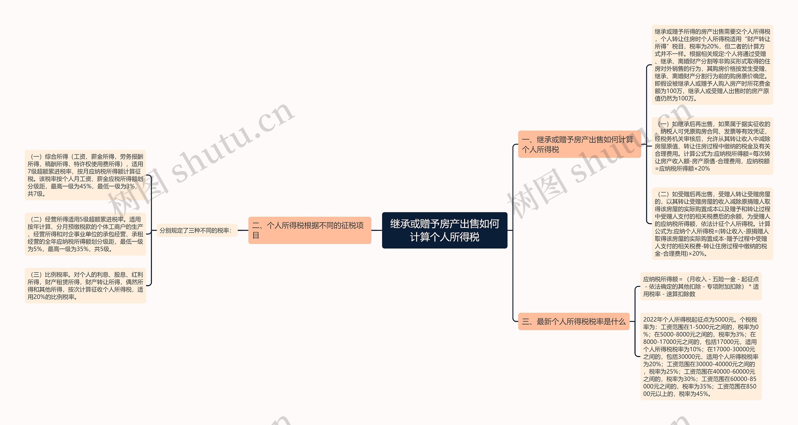 继承或赠予房产出售如何计算个人所得税