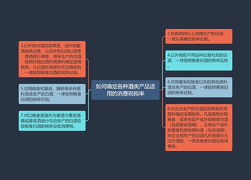 如何确定各种酒类产品适用的消费税税率