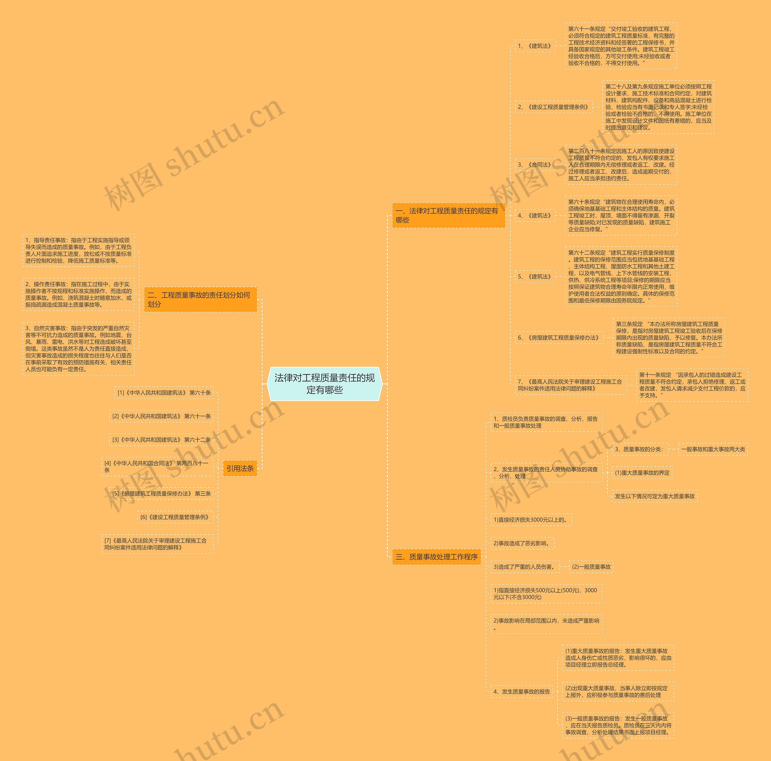 法律对工程质量责任的规定有哪些思维导图