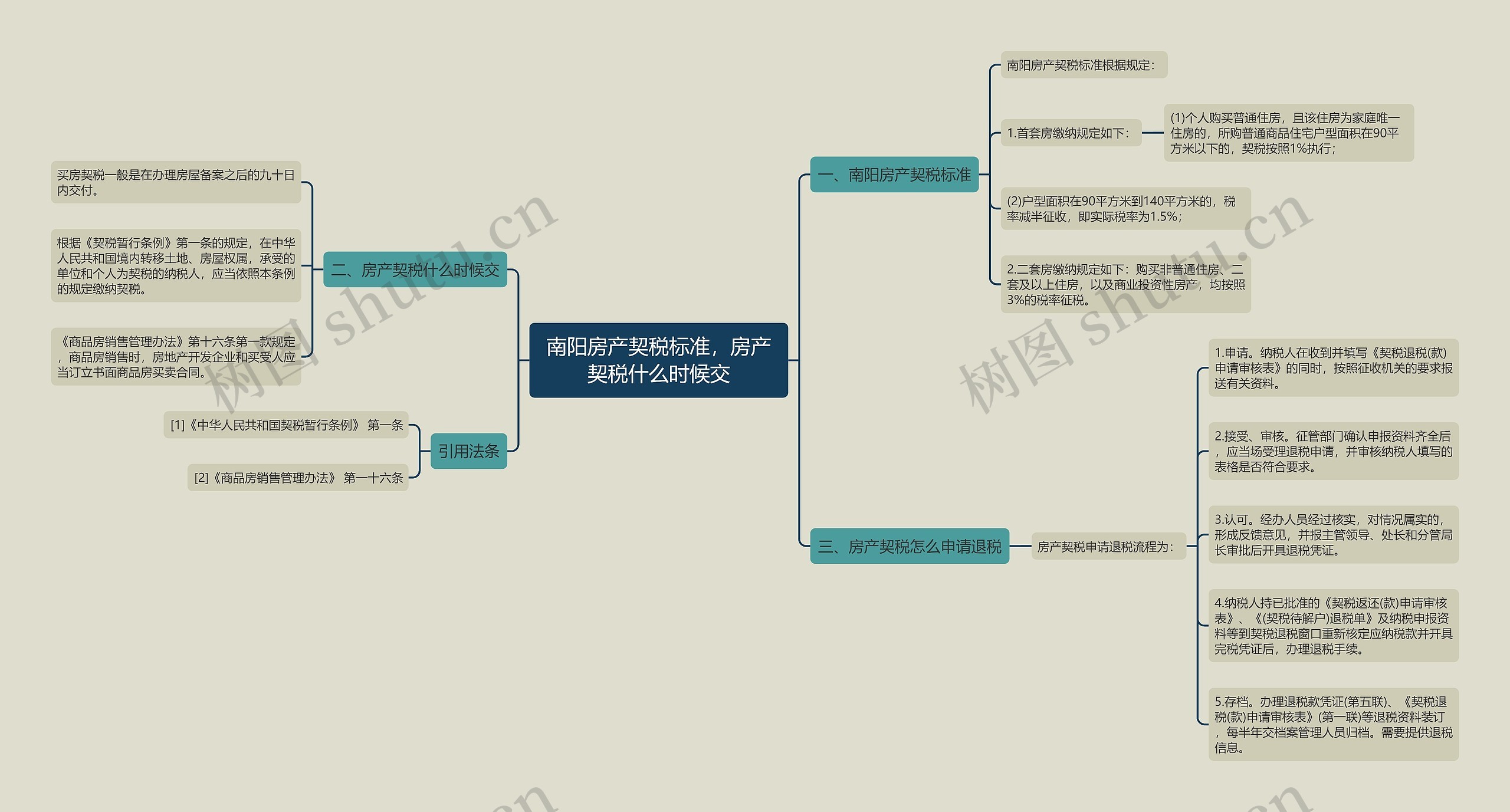 南阳房产契税标准，房产契税什么时候交思维导图