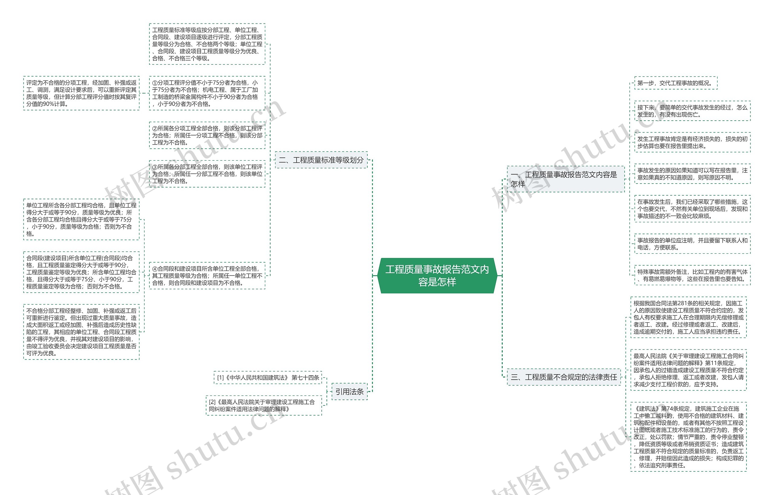 工程质量事故报告范文内容是怎样思维导图高清图 工程质量事故报告范文内容是怎样思维导图