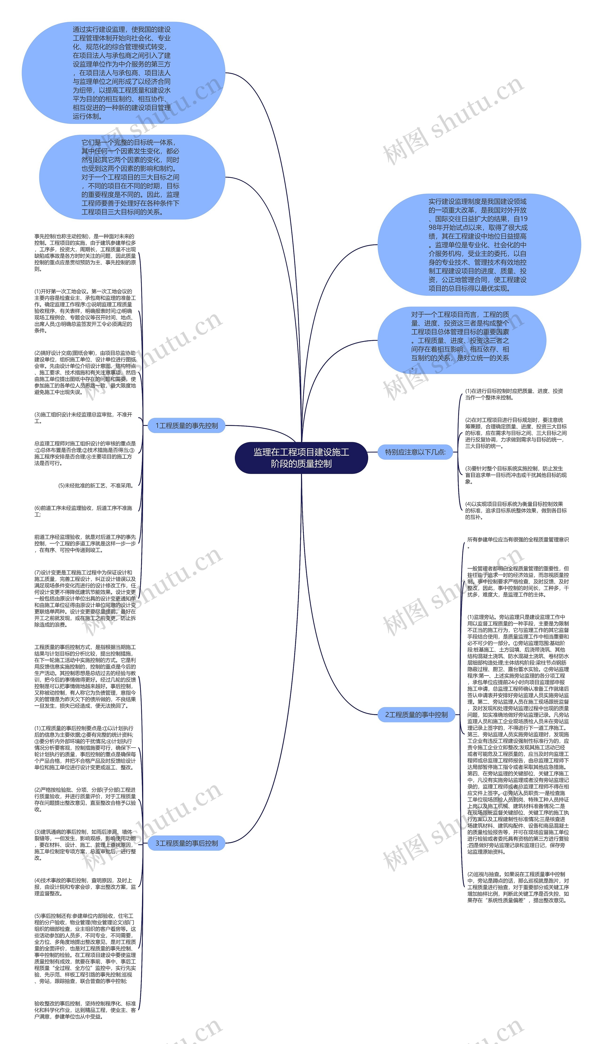 监理在工程项目建设施工阶段的质量控制思维导图