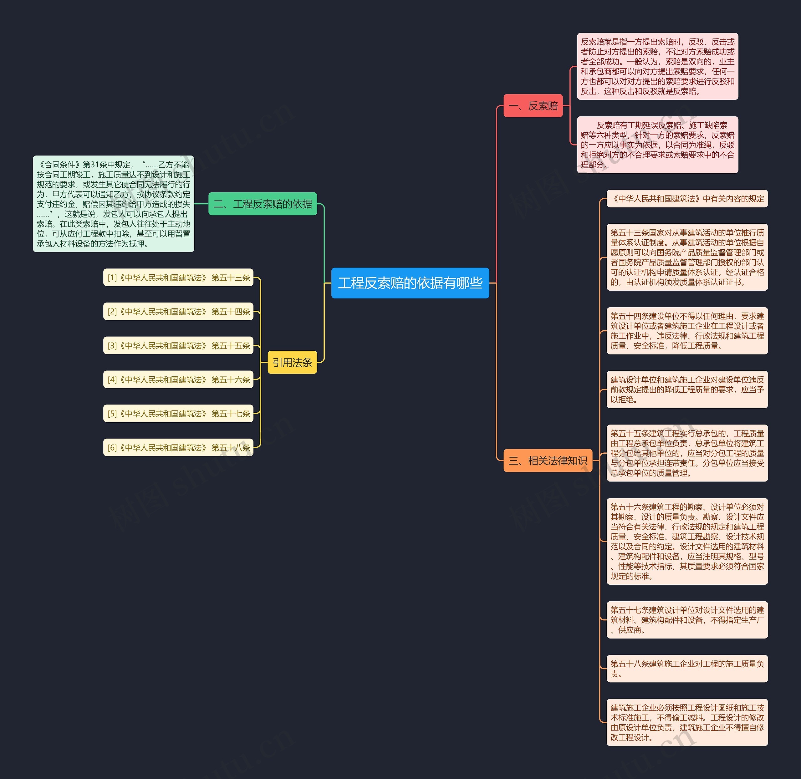 工程反索赔的依据有哪些思维导图