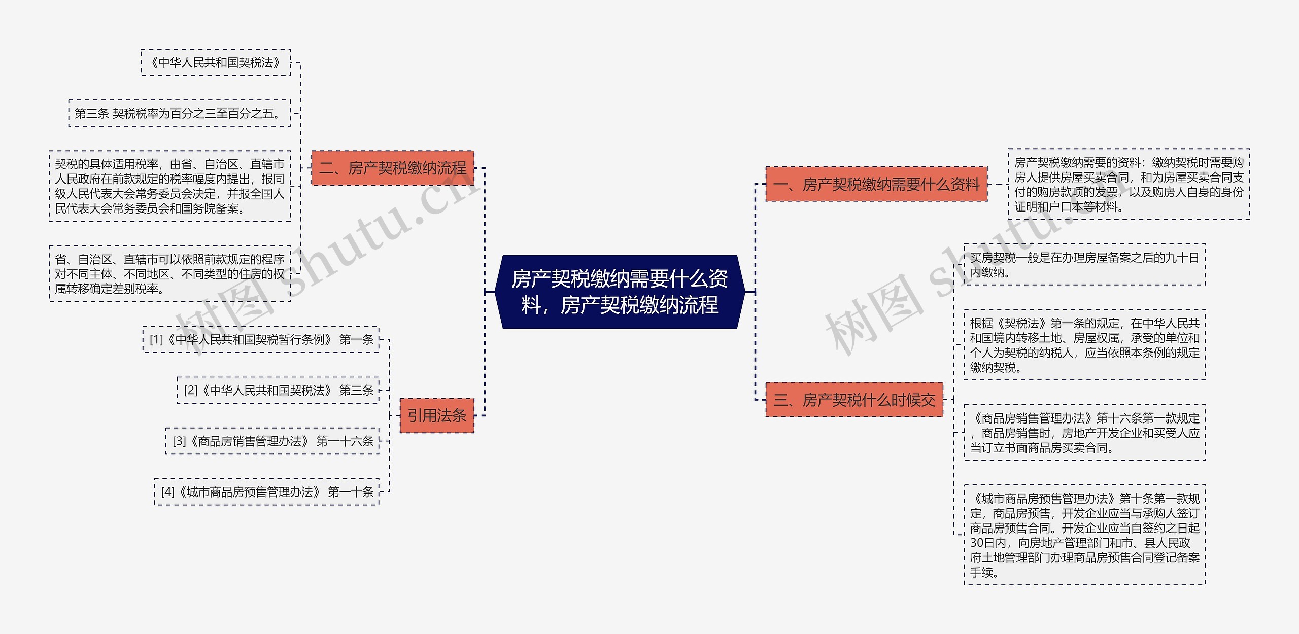 房产契税缴纳需要什么资料，房产契税缴纳流程思维导图