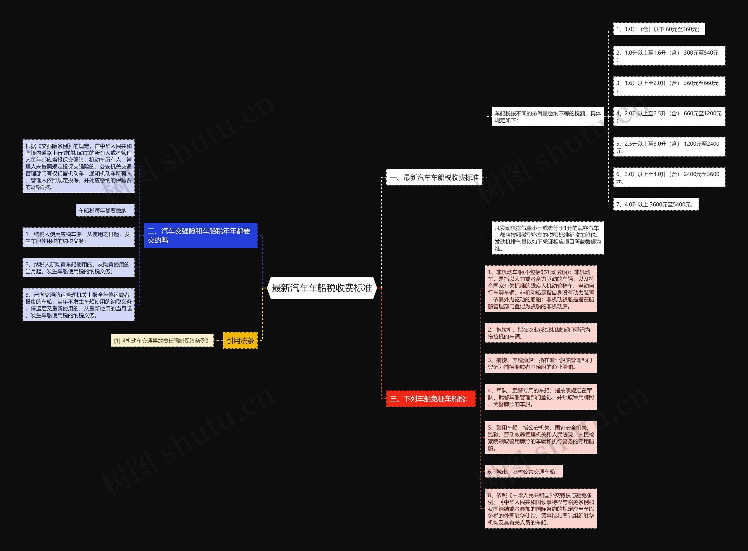 最新汽车车船税收费标准思维导图