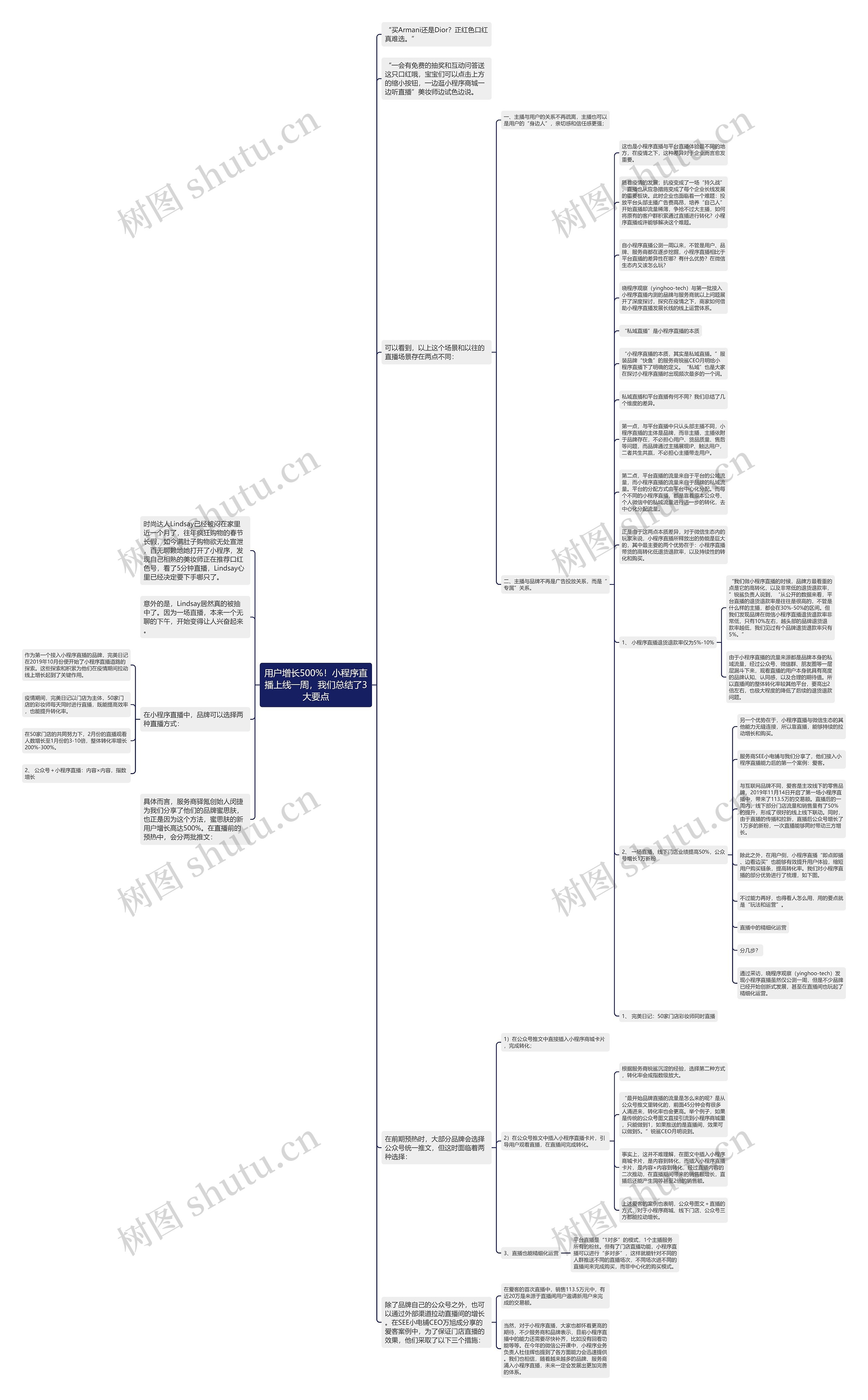 用户增长500%！小程序直播上线一周，我们总结了3大要点思维导图