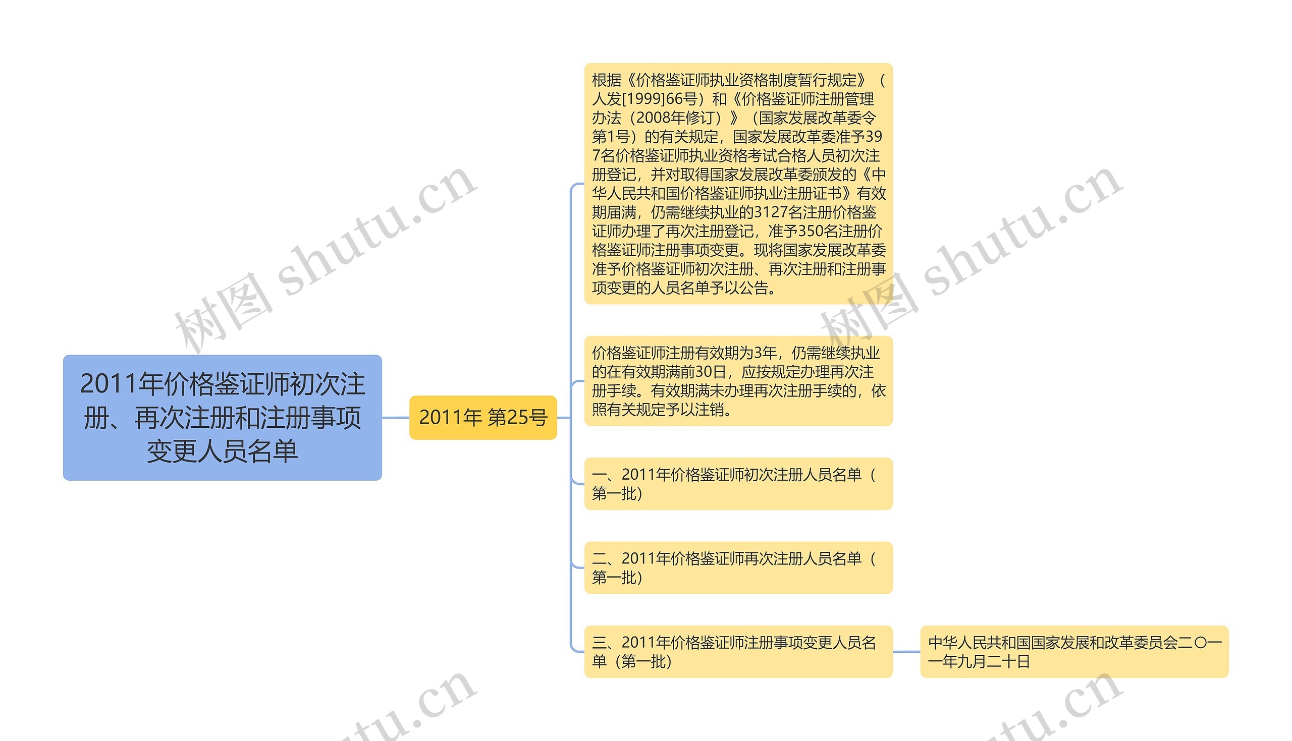 2011年价格鉴证师初次注册、再次注册和注册事项变更人员名单