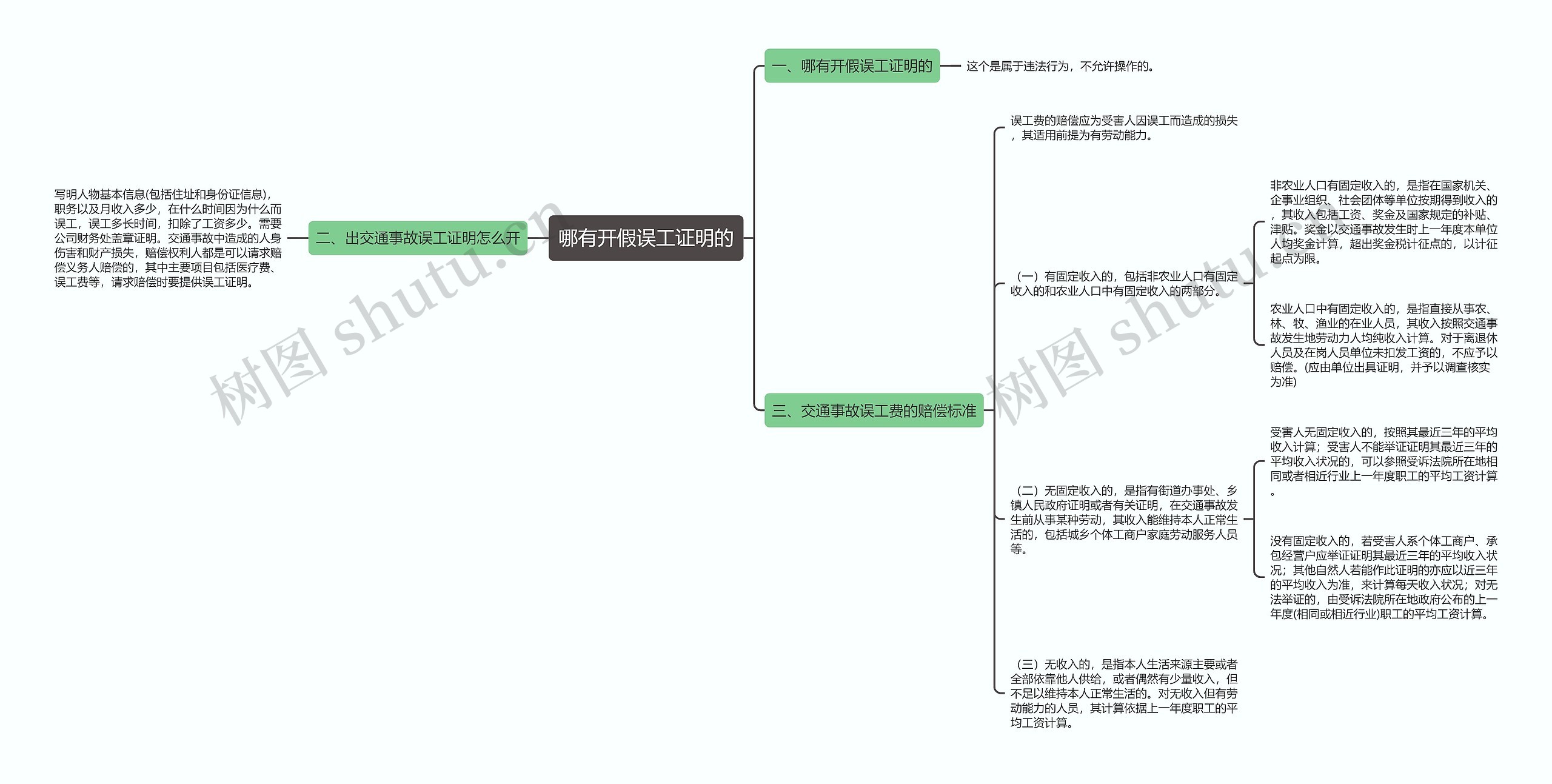 哪有开假误工证明的思维导图