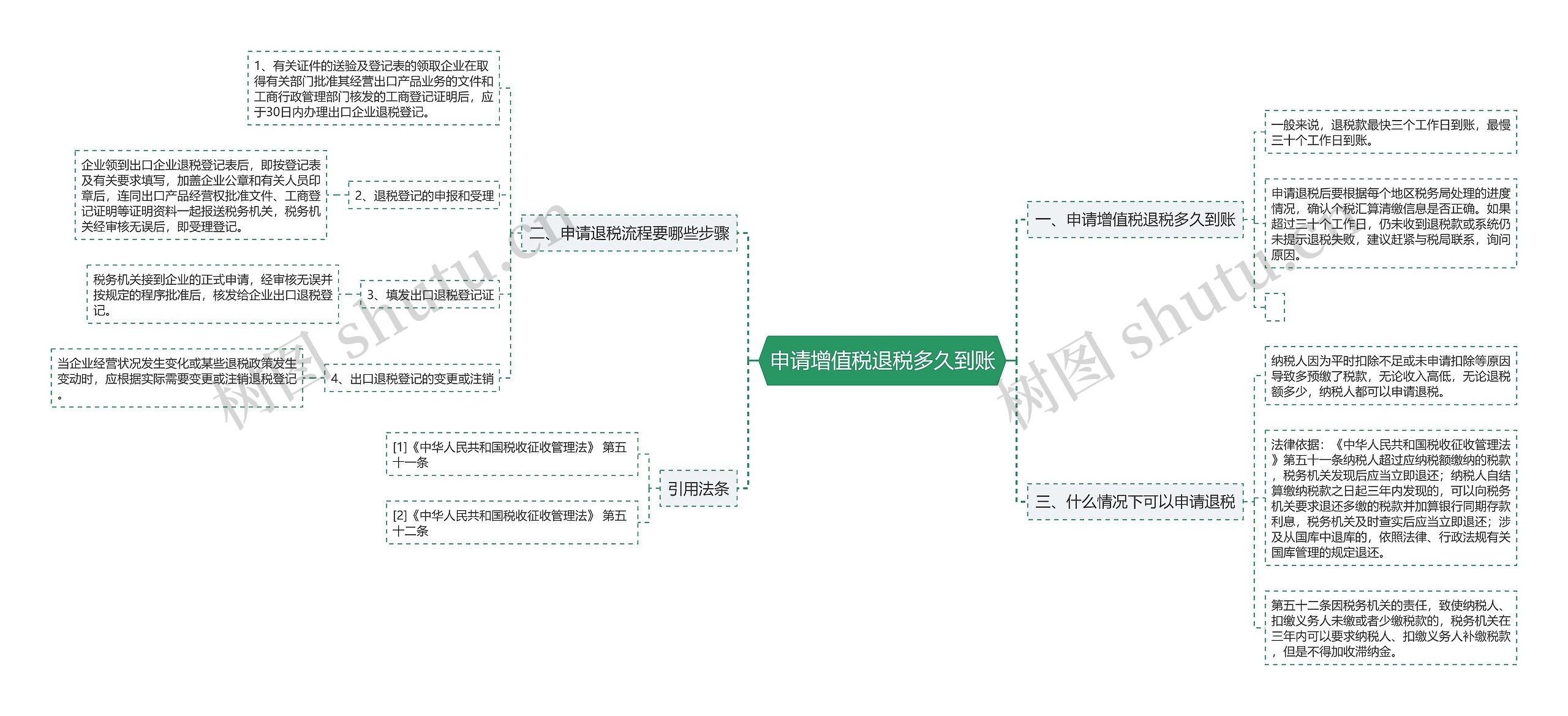 申请增值税退税多久到账思维导图