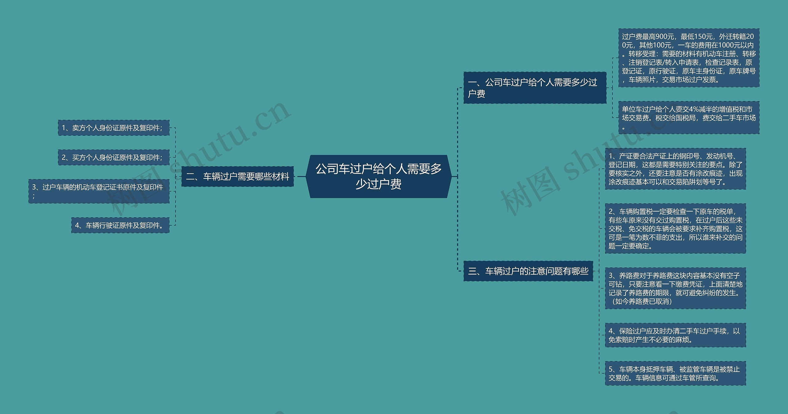 公司车过户给个人需要多少过户费思维导图