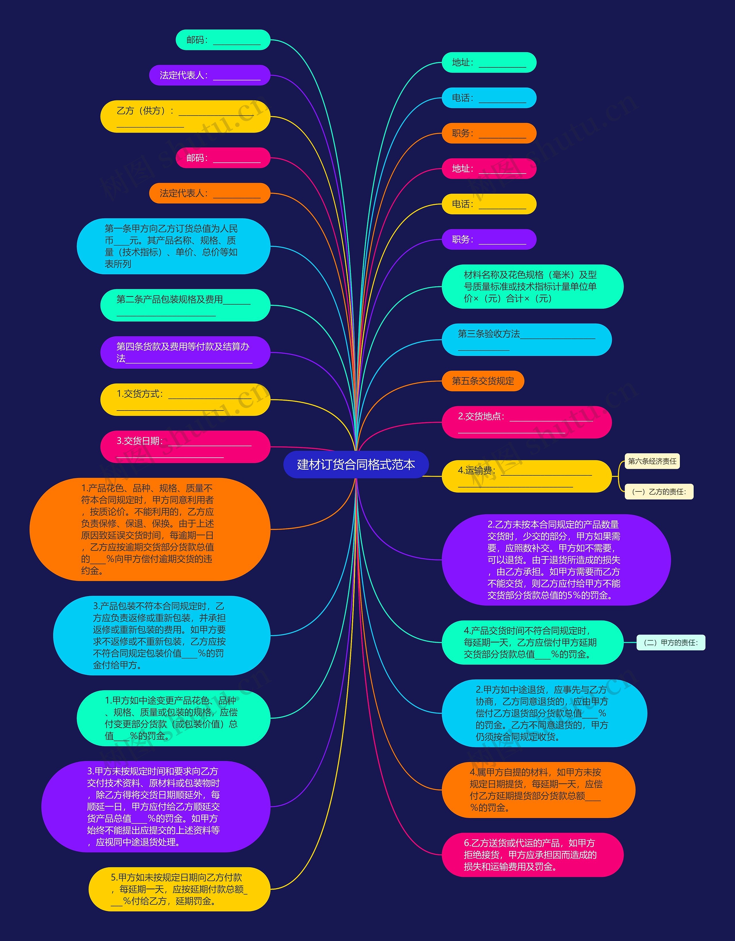 建材订货合同格式范本思维导图