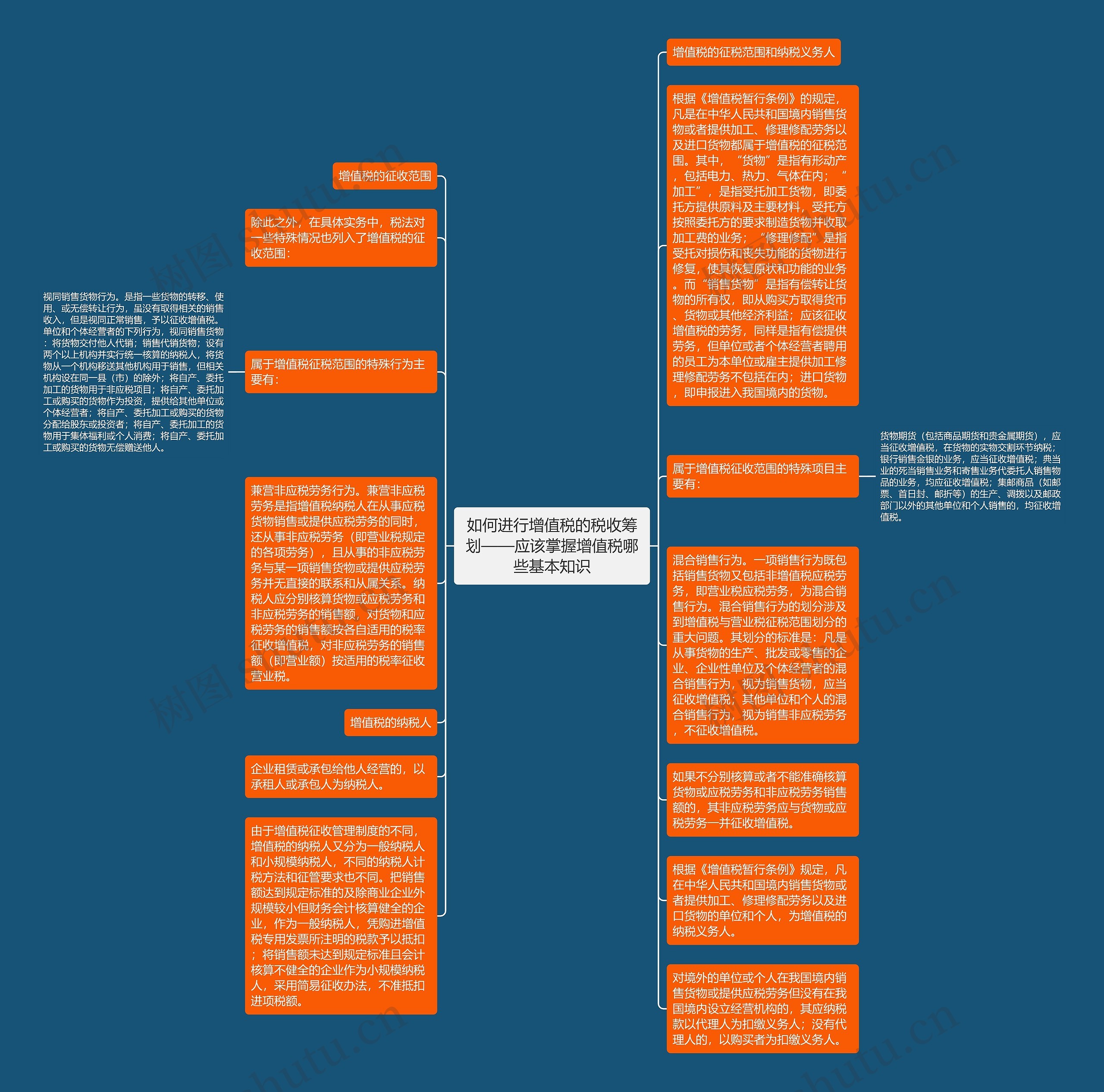 如何进行增值税的税收筹划——应该掌握增值税哪些基本知识思维导图