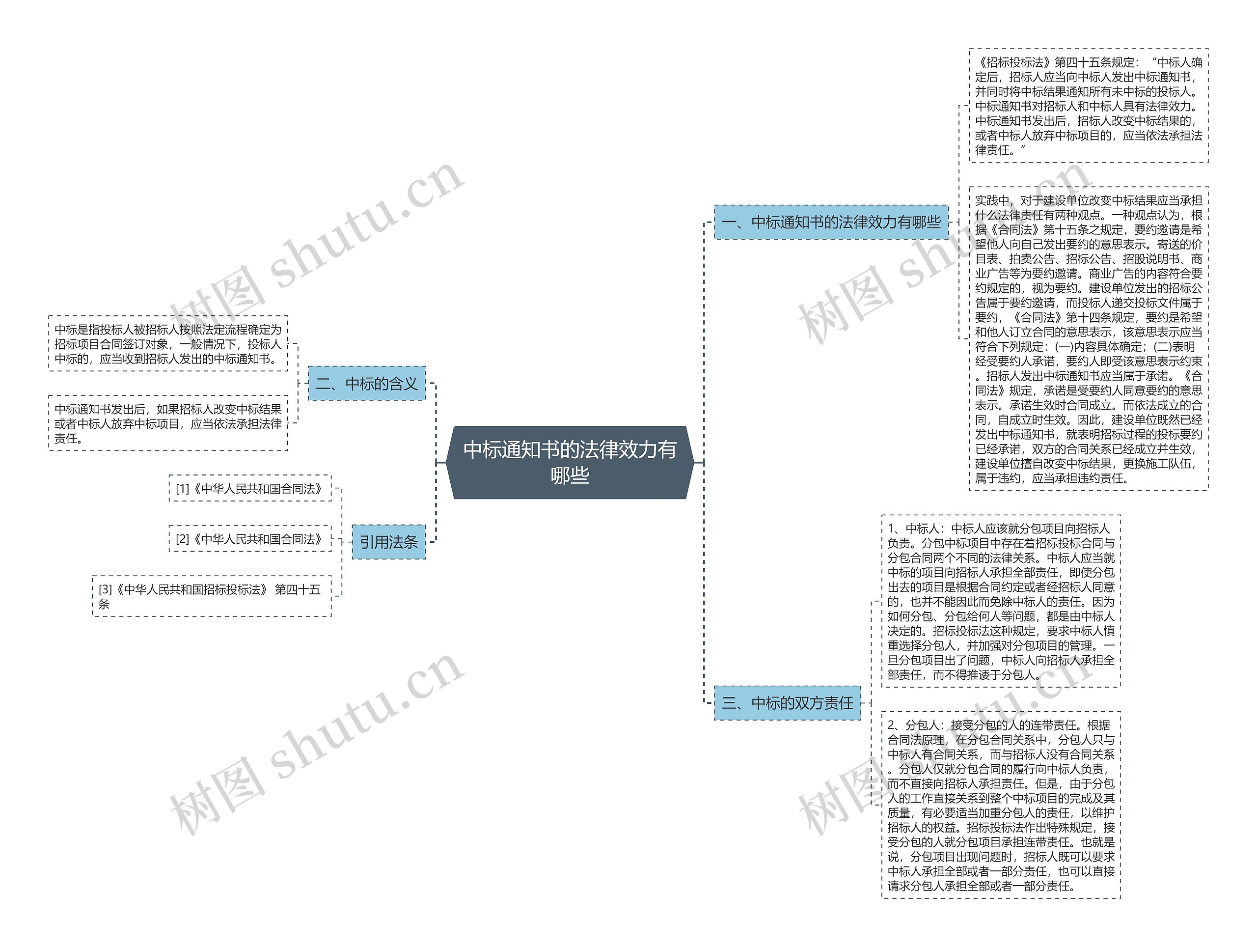中标通知书的法律效力有哪些思维导图