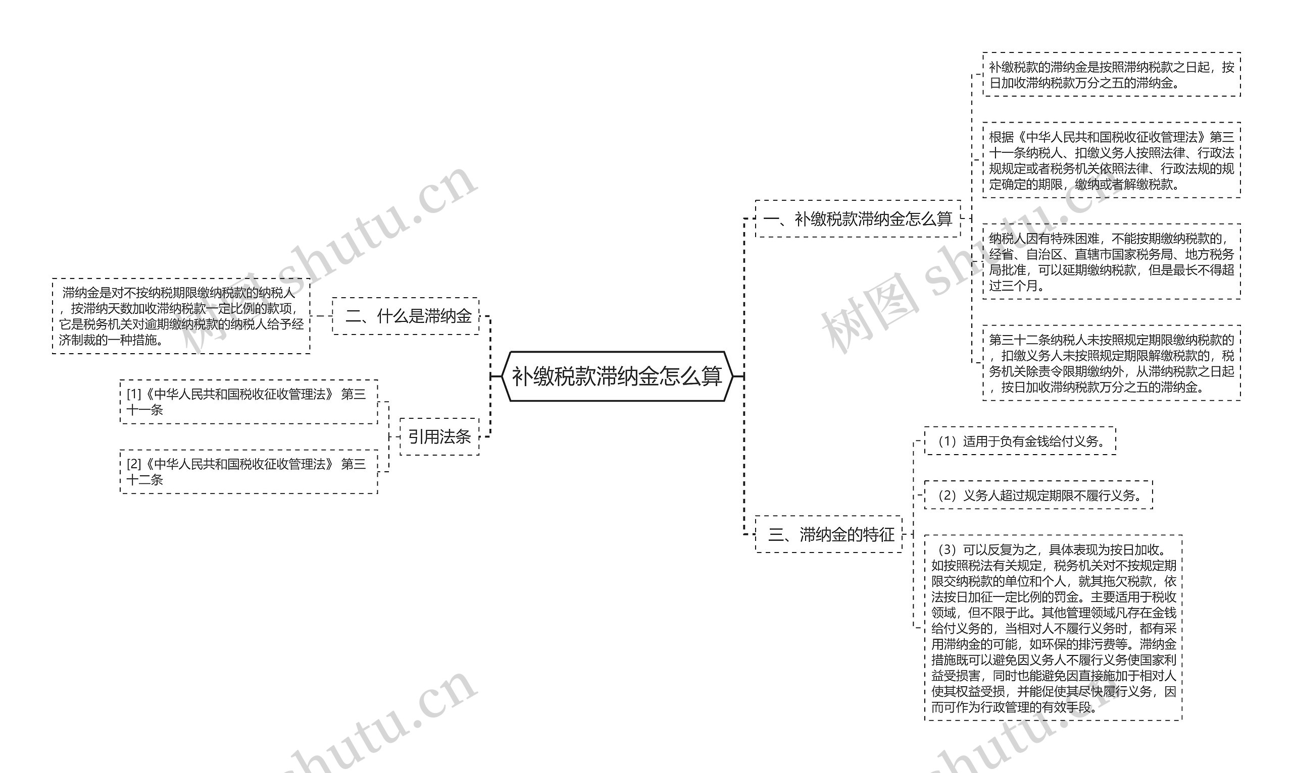 补缴税款滞纳金怎么算思维导图