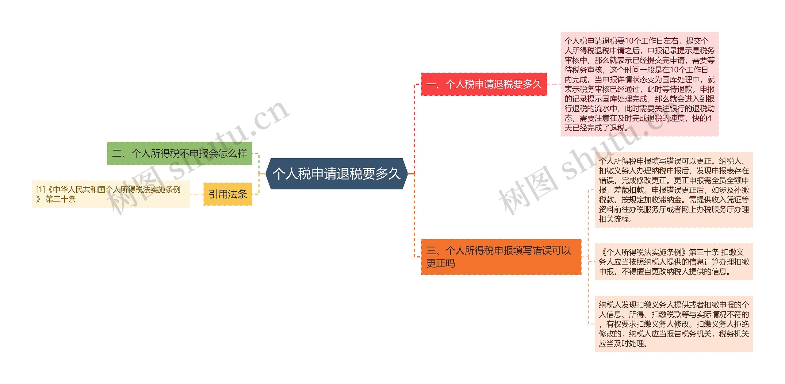 个人税申请退税要多久