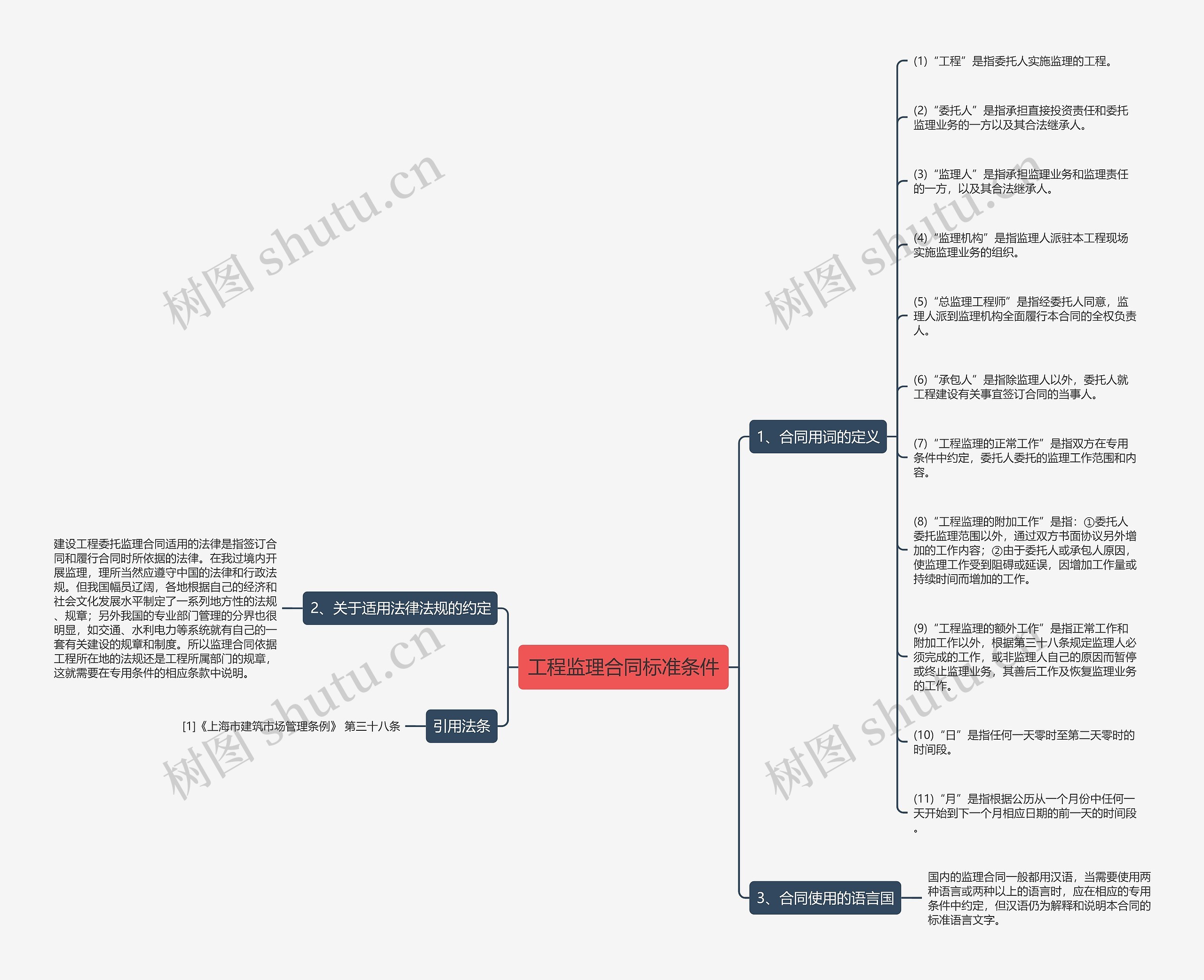 工程监理合同标准条件思维导图高清图 工程监理合同标准条件思维导图
