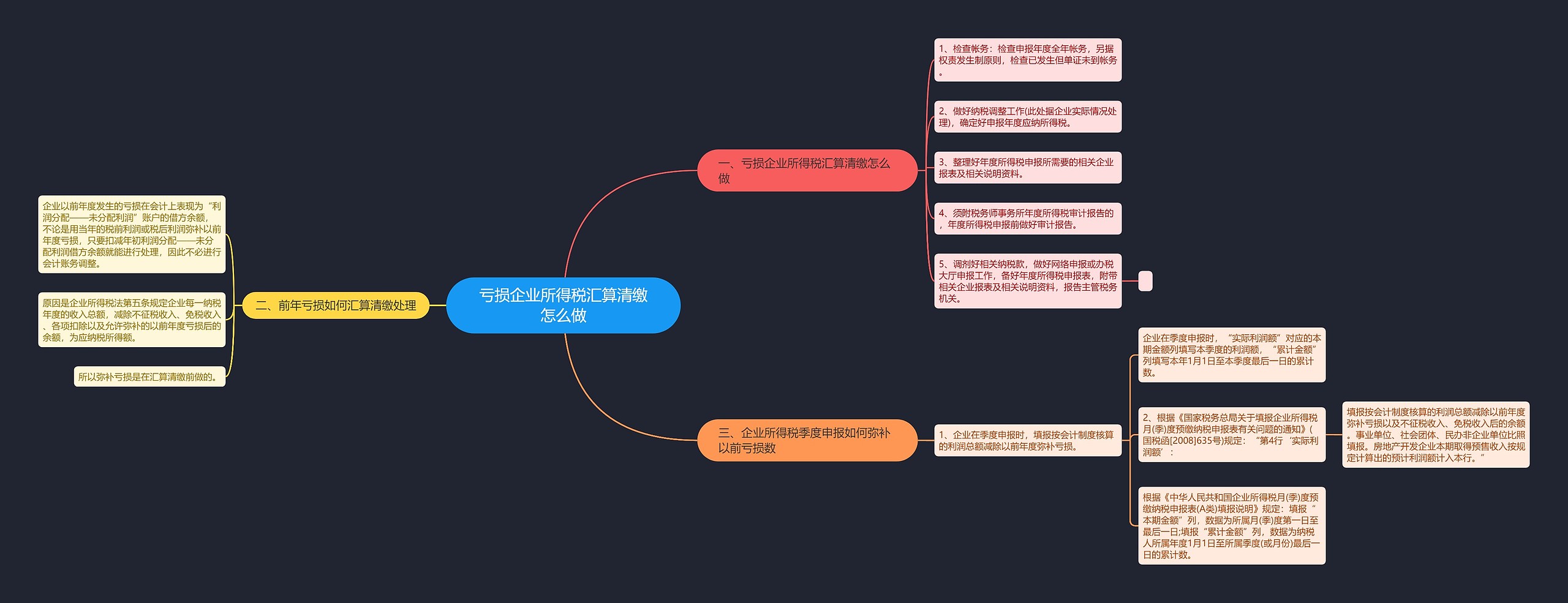 亏损企业所得税汇算清缴怎么做思维导图