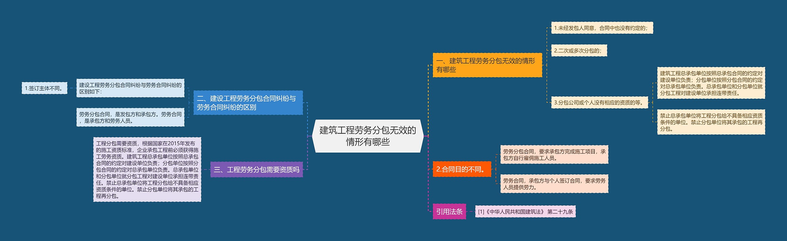 建筑工程劳务分包无效的情形有哪些思维导图