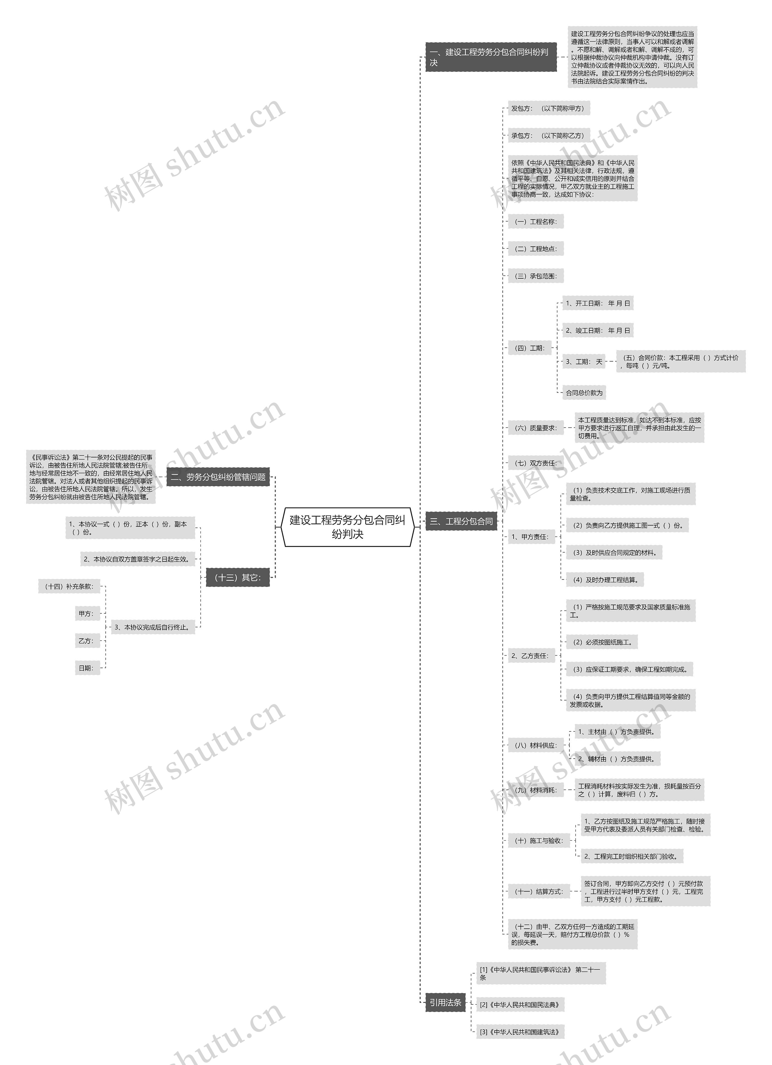 建设工程劳务分包合同纠纷判决思维导图