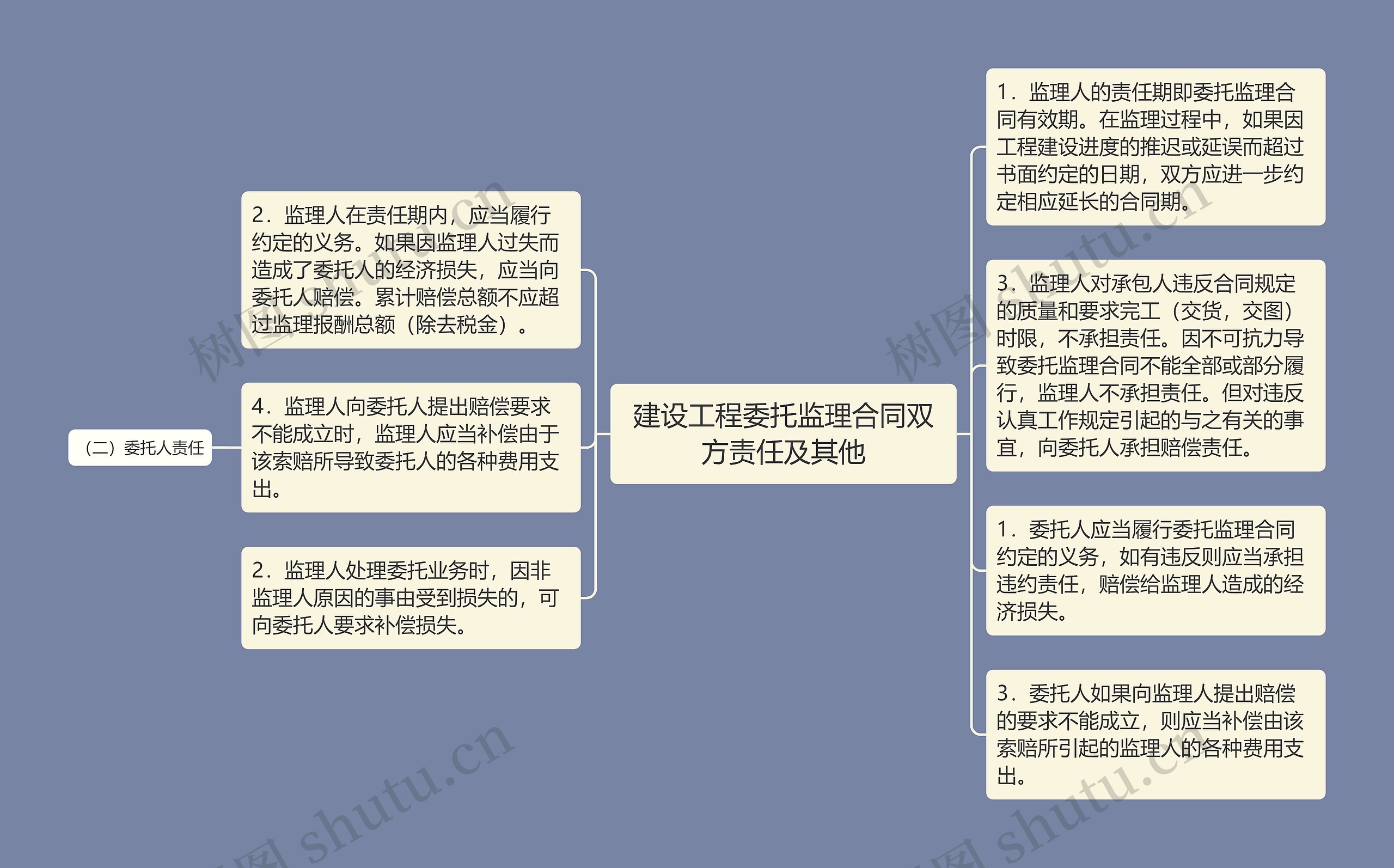 建设工程委托监理合同双方责任及其他思维导图