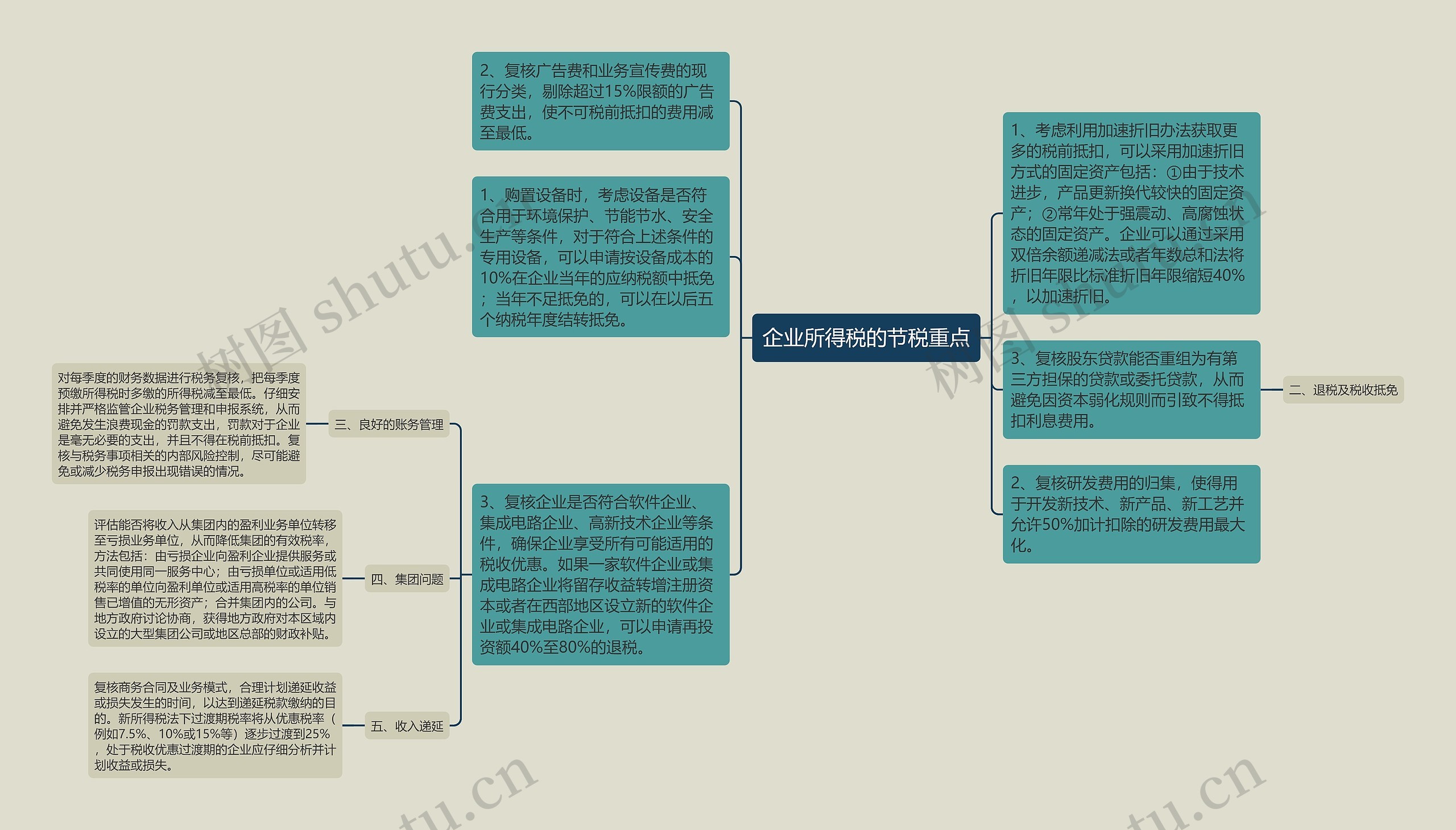 企业所得税的节税重点思维导图