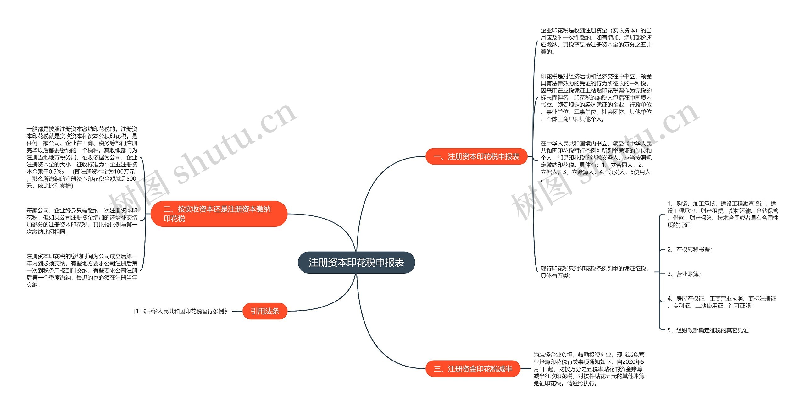 注册资本印花税申报表思维导图