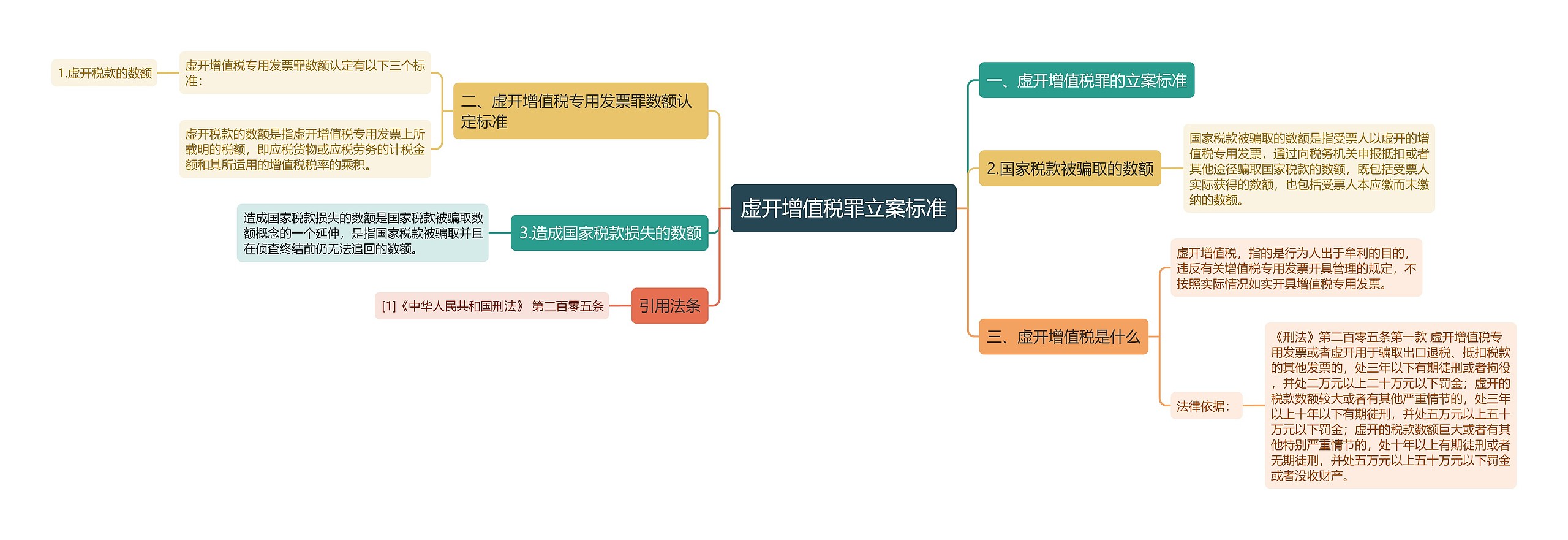 虚开增值税罪立案标准思维导图