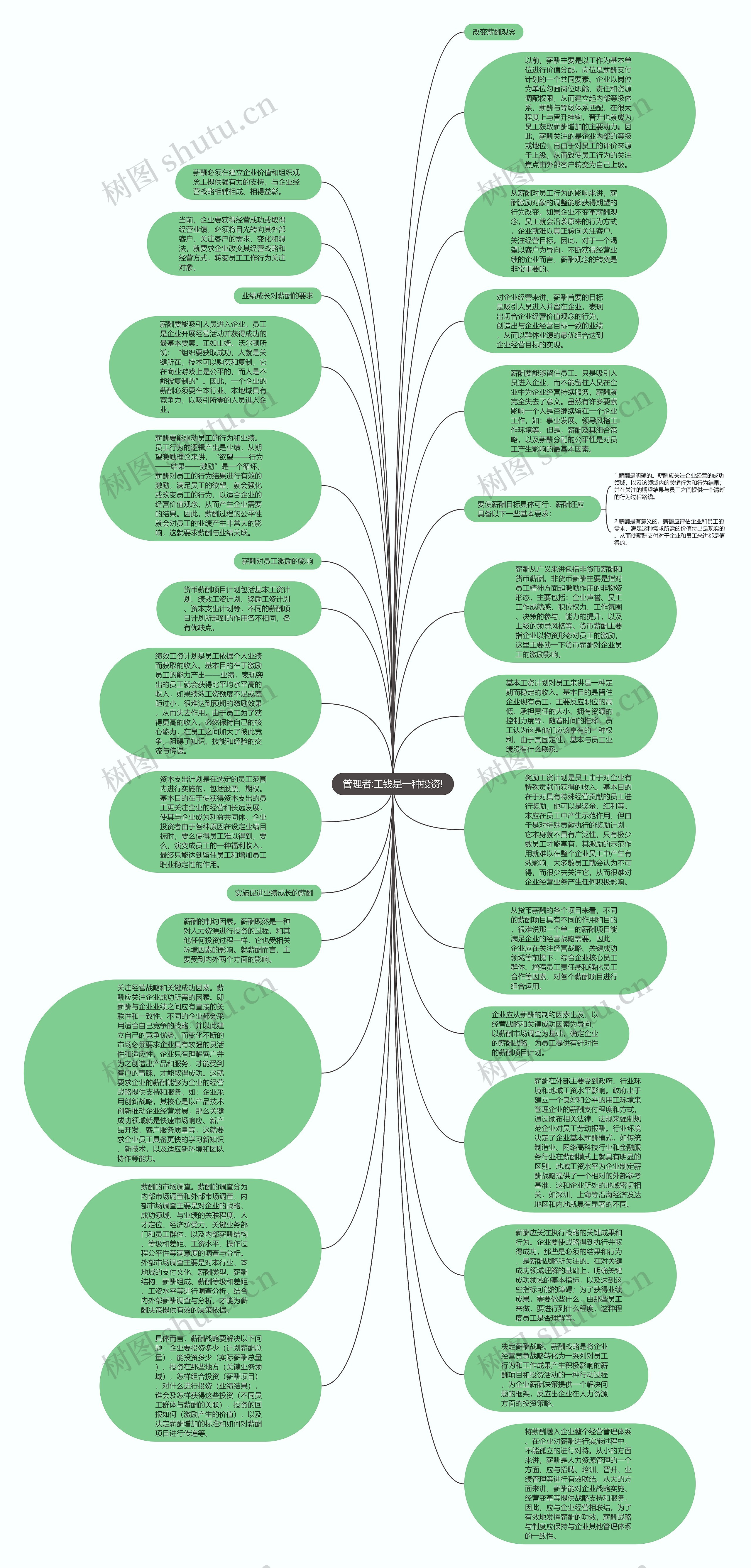 管理者:工钱是一种投资!思维导图