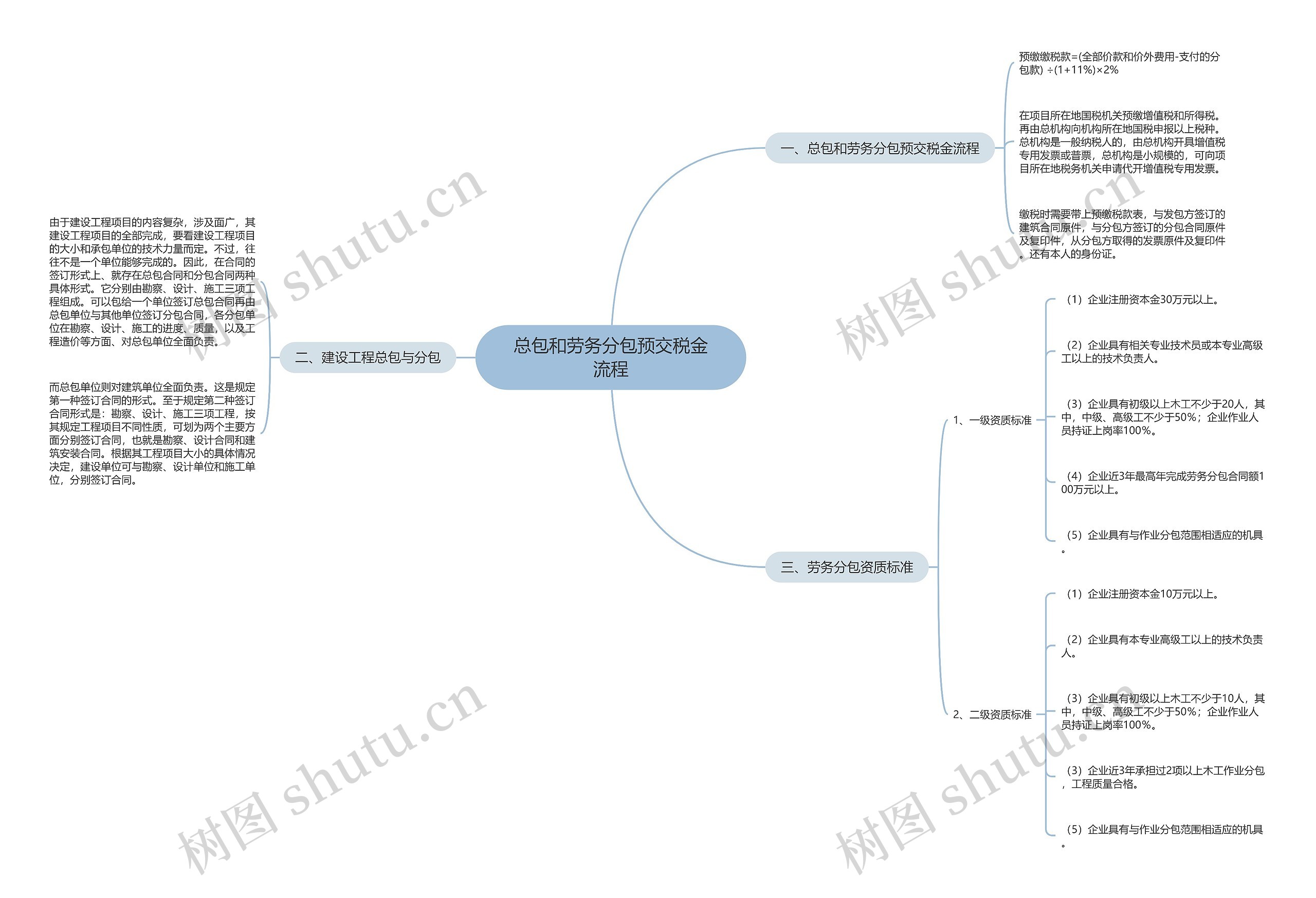 总包和劳务分包预交税金流程思维导图