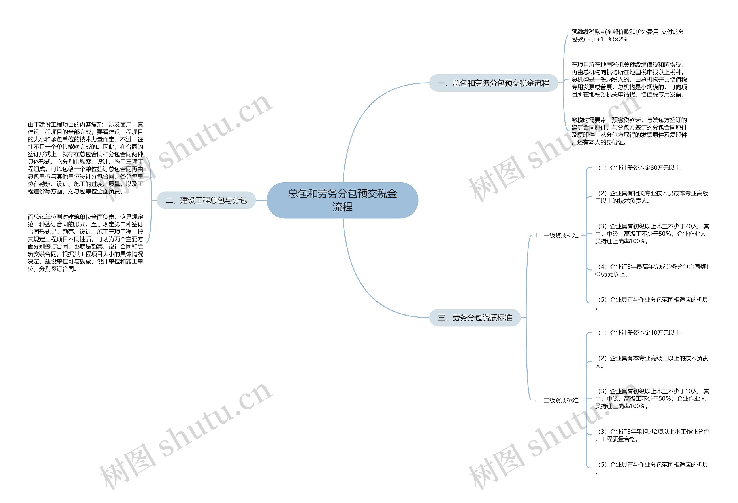 总包和劳务分包预交税金流程 总包和劳务分包预交税金流程