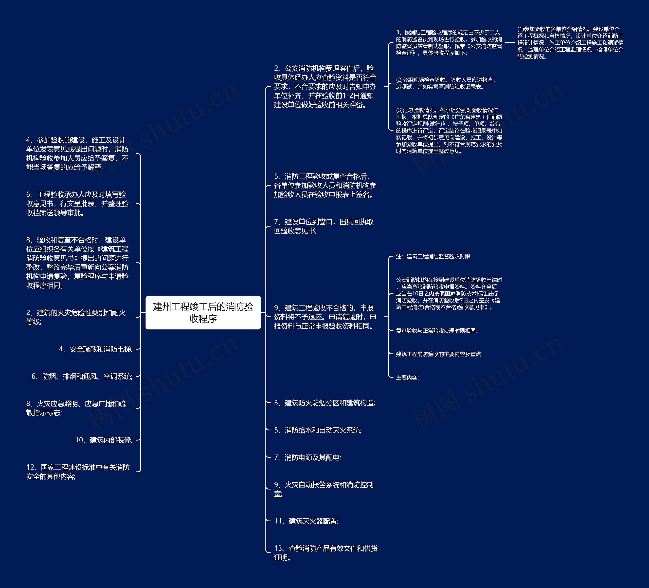 建州工程竣工后的消防验收程序思维导图