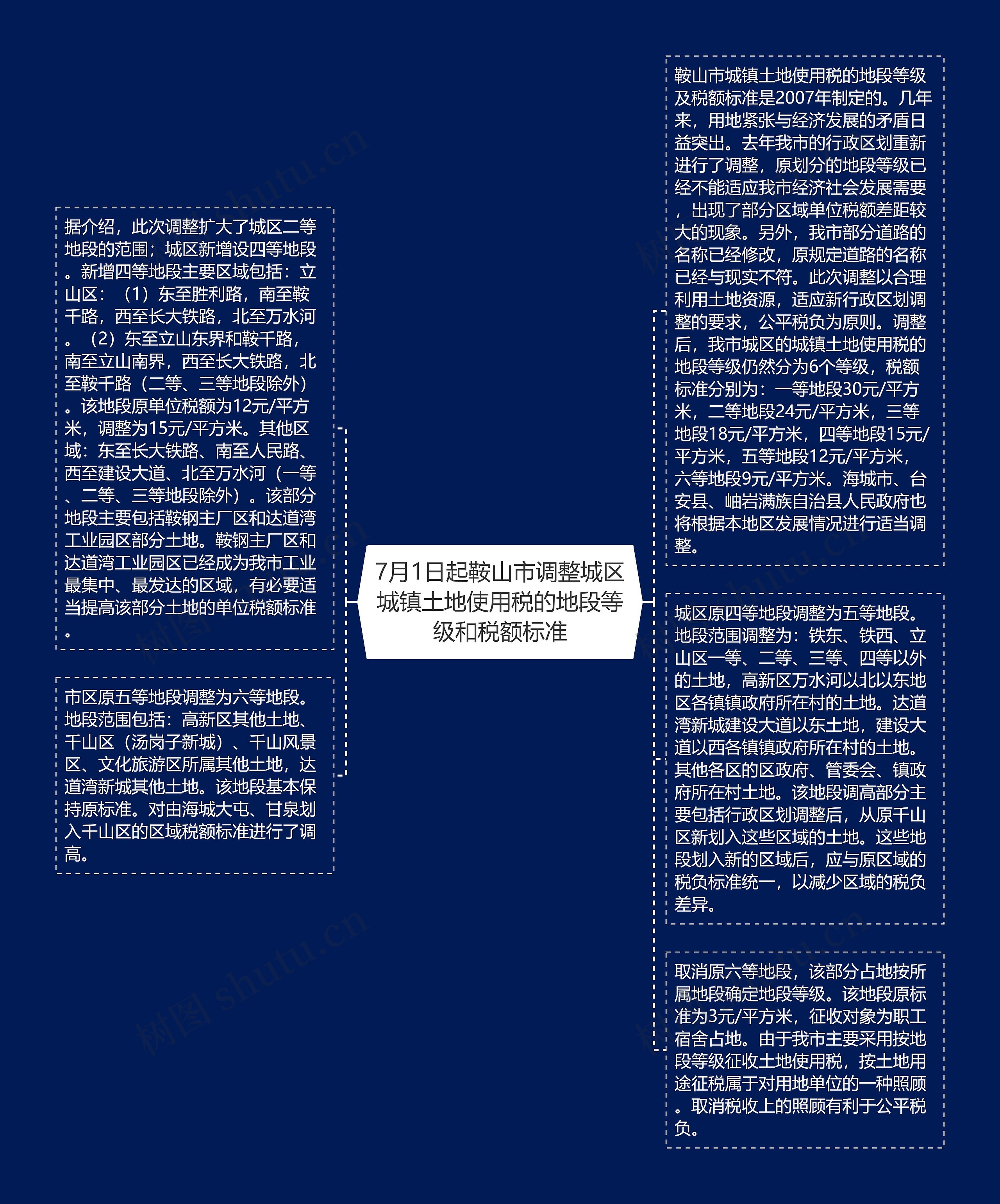 7月1日起鞍山市调整城区城镇土地使用税的地段等级和税额标准