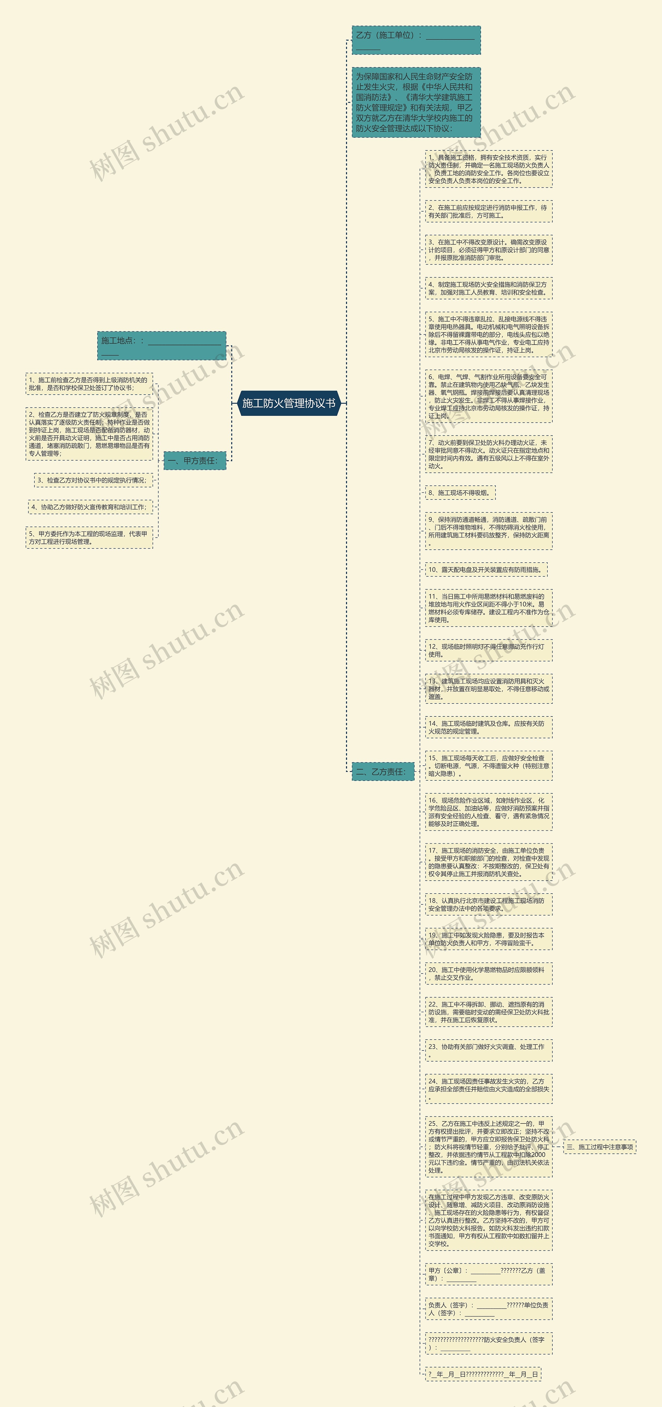 施工防火管理协议书思维导图
