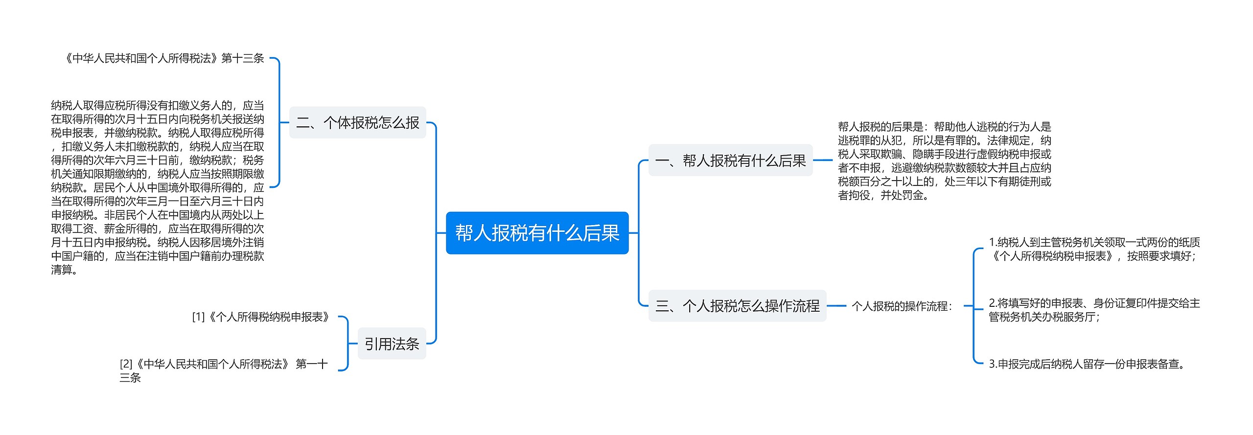 帮人报税有什么后果思维导图