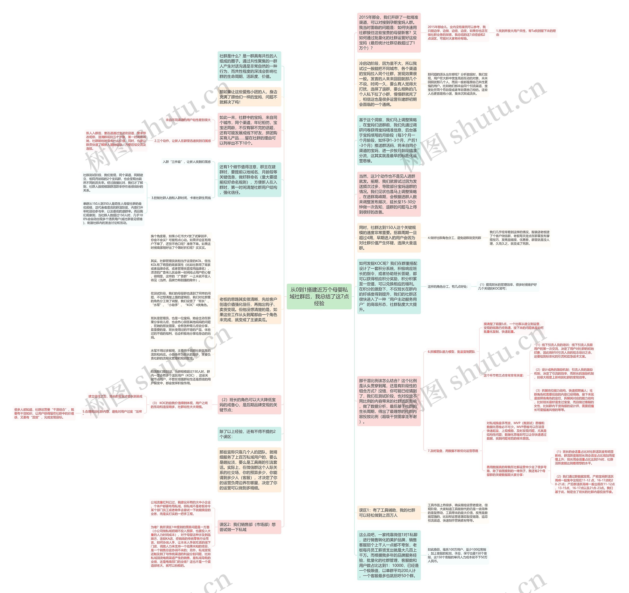 从0到1搭建近万个母婴私域社群后，我总结了这7点经验思维导图