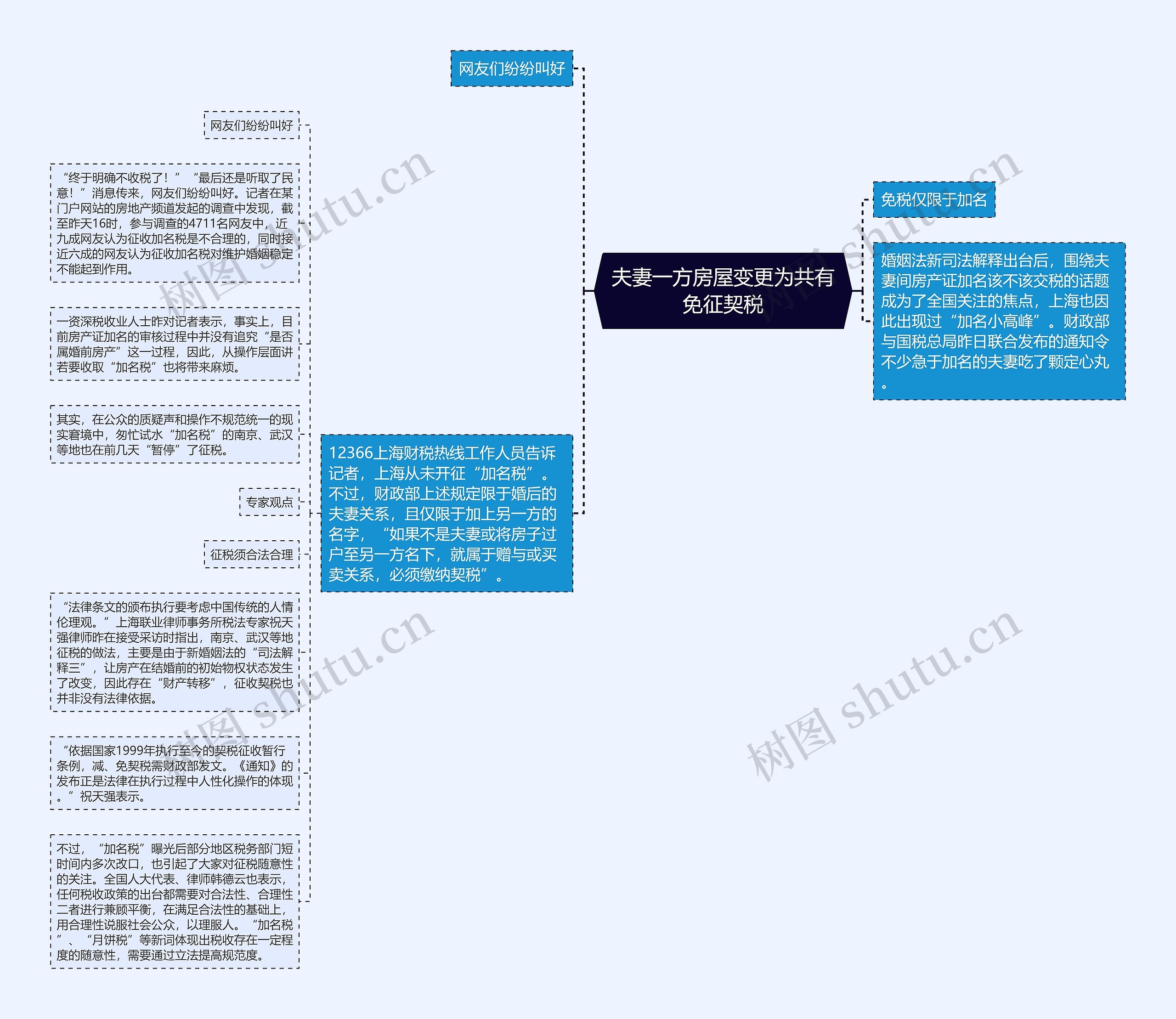 夫妻一方房屋变更为共有免征契税思维导图