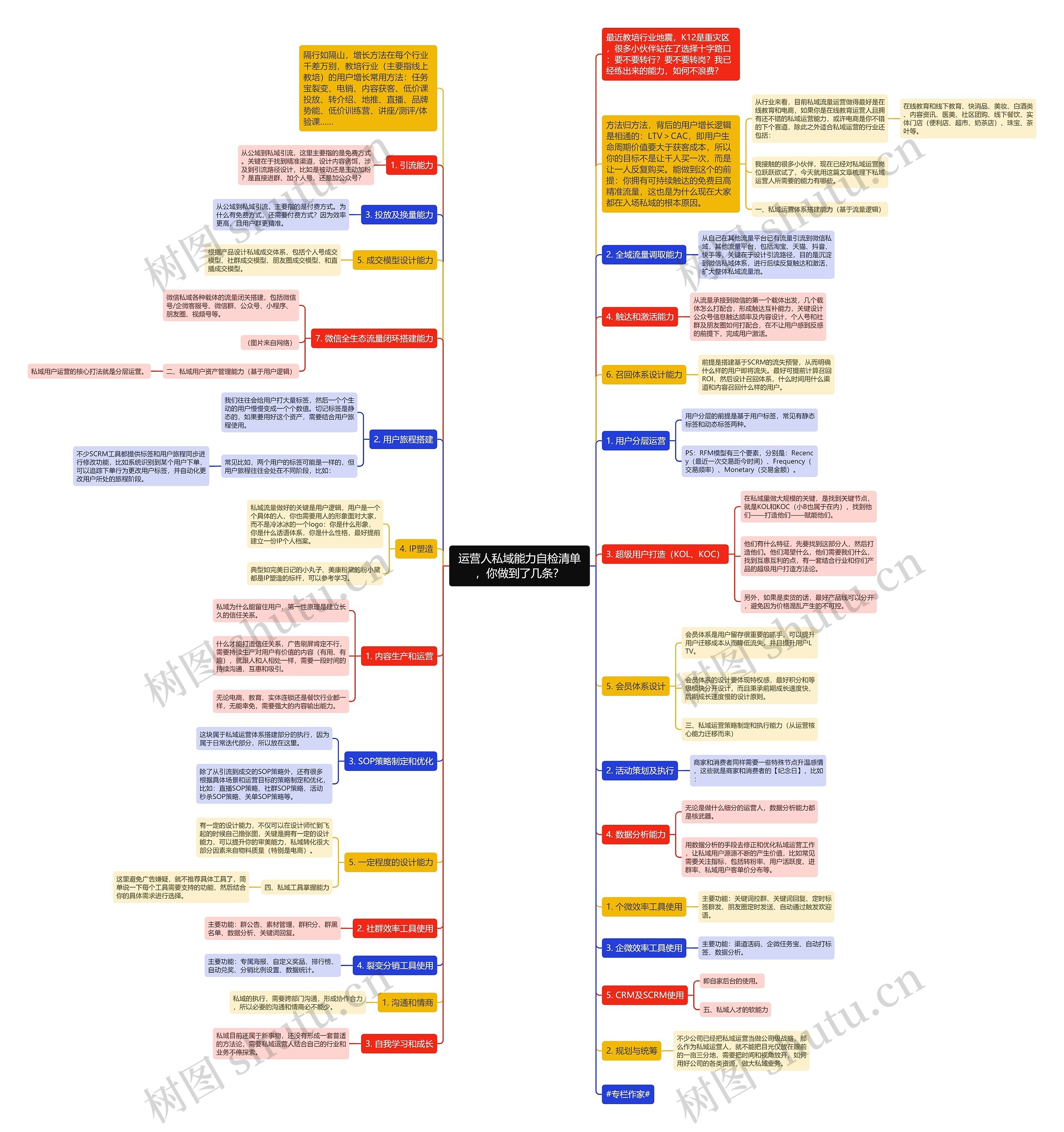 运营人私域能力自检清单,你做到了几条? 运营人私域能力自检清单,你做到了几条?