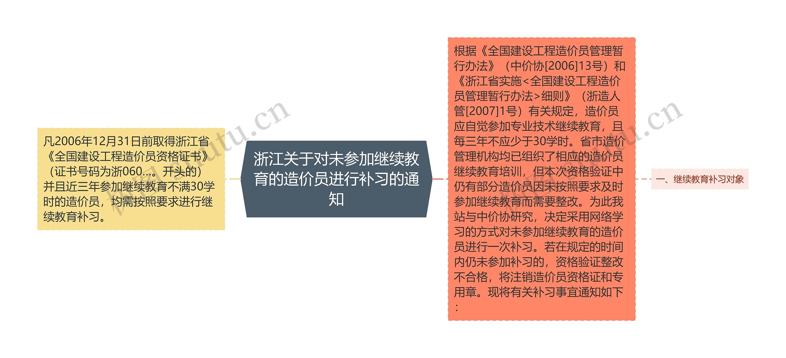 浙江关于对未参加继续教育的造价员进行补习的通知思维导图