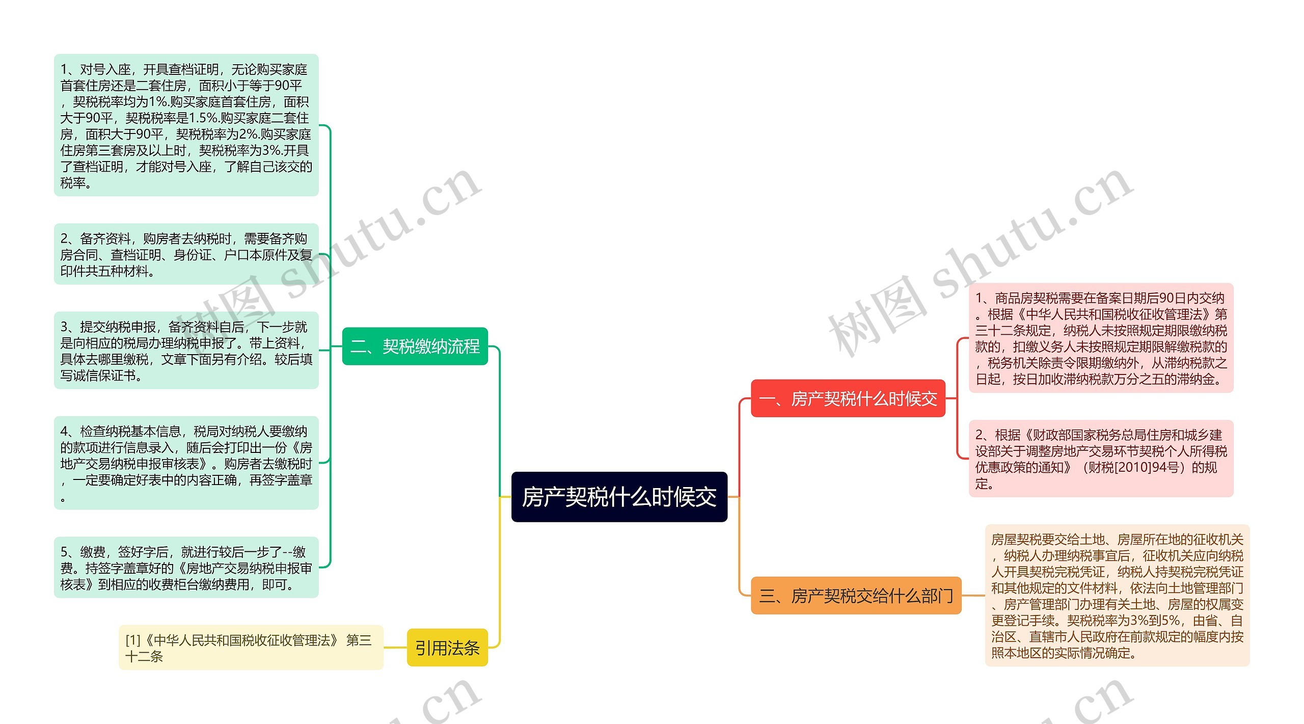 房产契税什么时候交思维导图