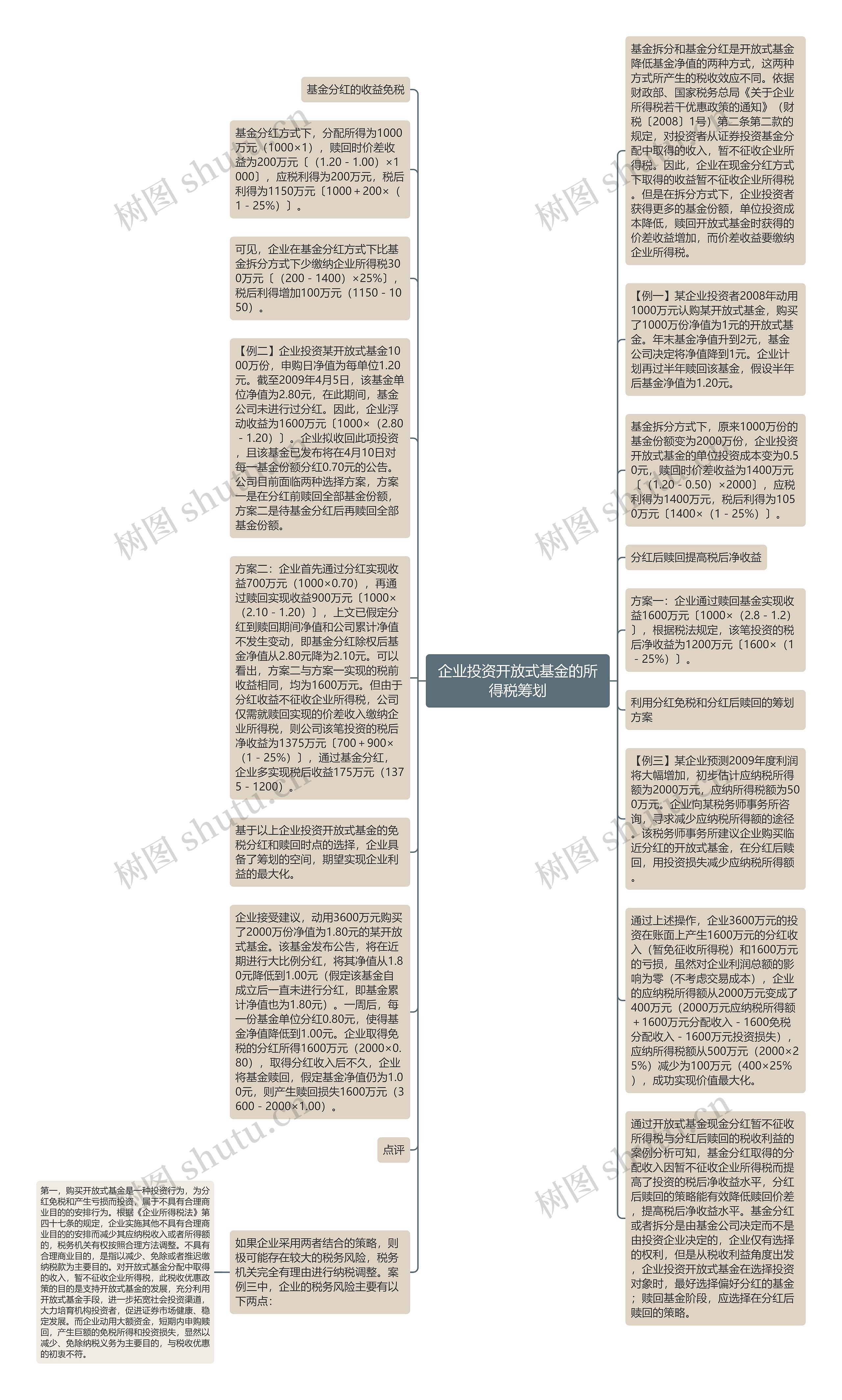 企业投资开放式基金的所得税筹划思维导图