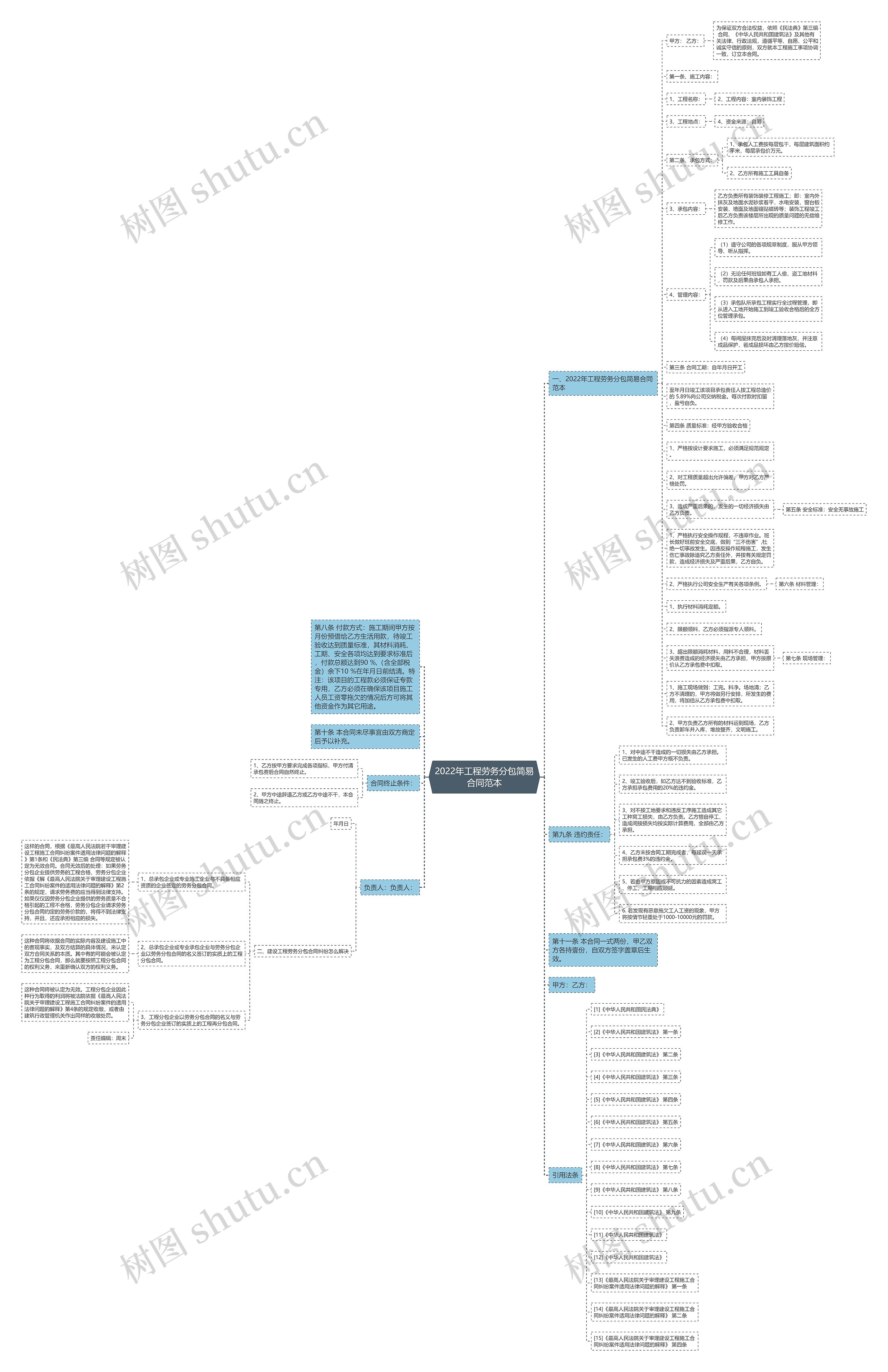 2022年工程劳务分包简易合同范本思维导图