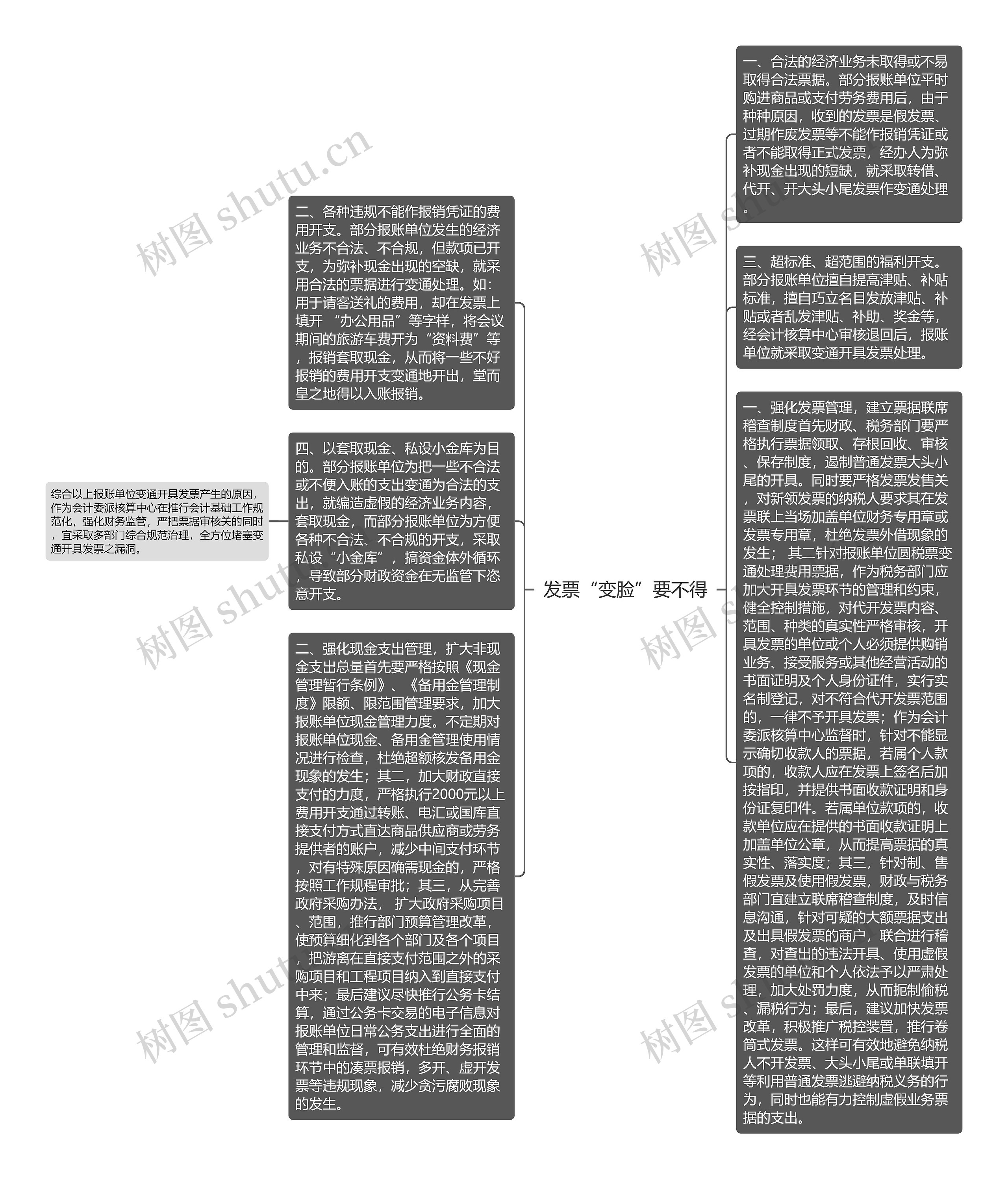 发票“变脸”要不得思维导图