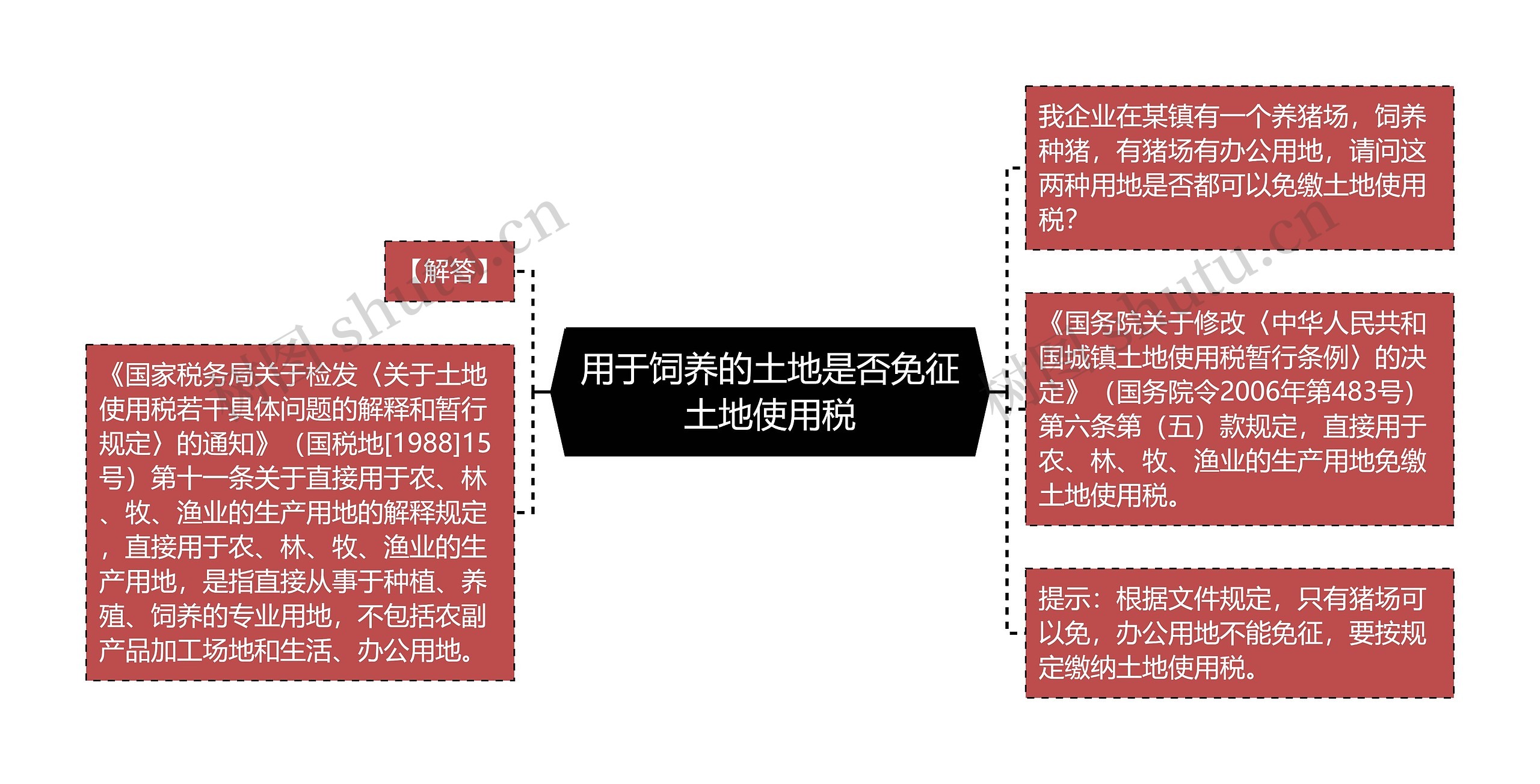 用于饲养的土地是否免征土地使用税思维导图